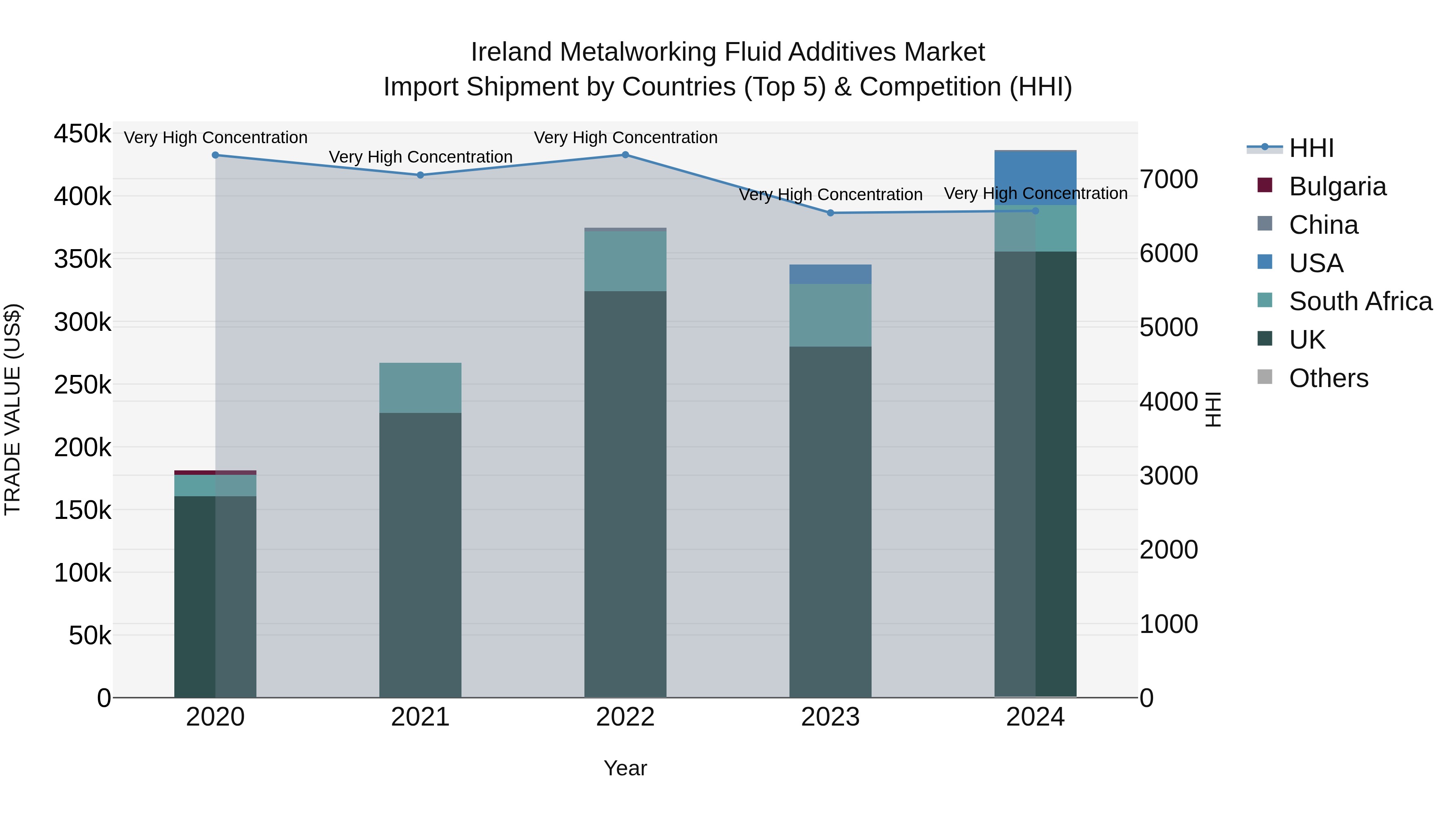 Ireland Metalworking Fluid Additives Market Top 5 Importing Countries and Market Competition (HHI) Analysis