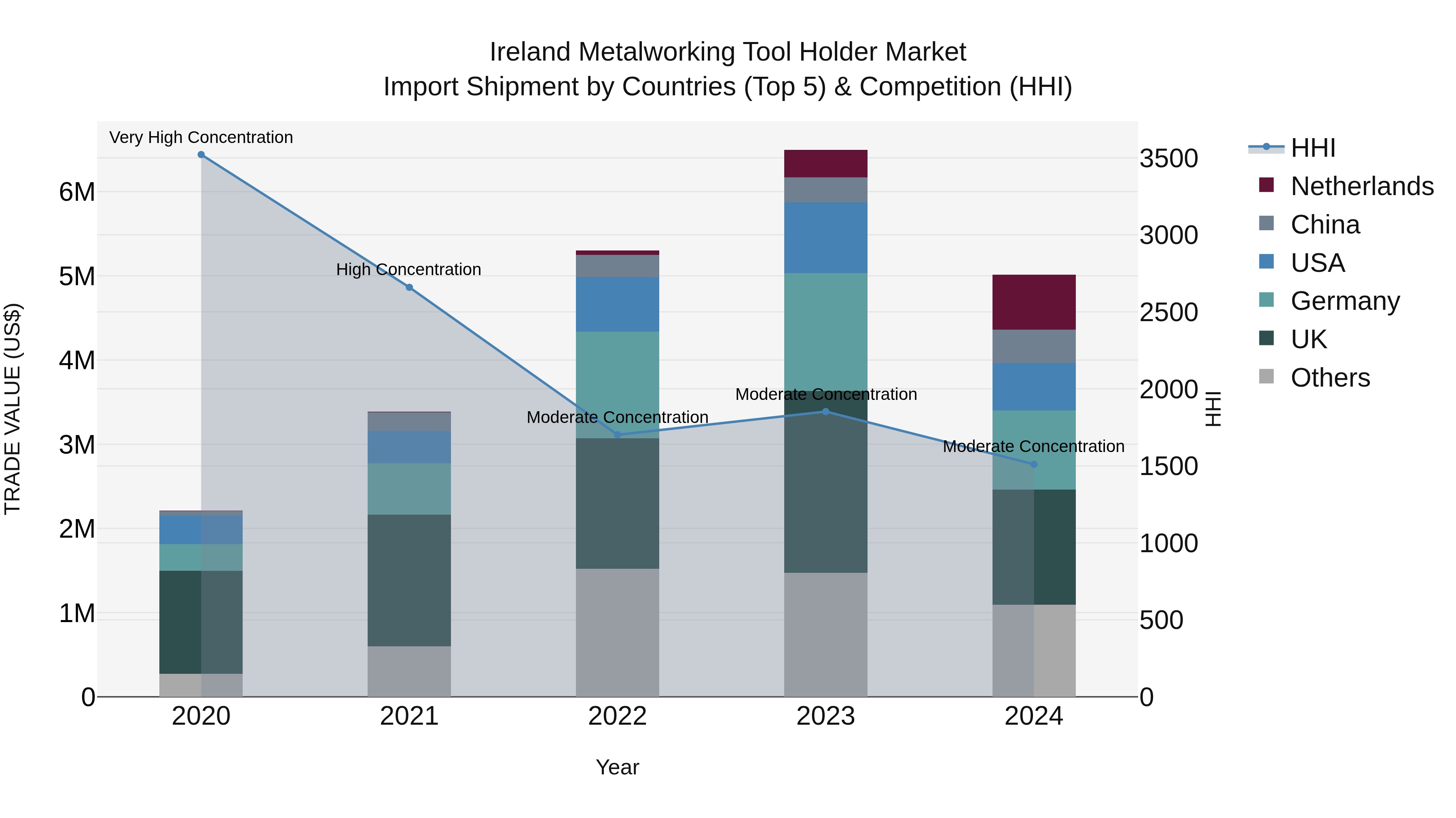 Ireland Metalworking Tool Holder Market Top 5 Importing Countries and Market Competition (HHI) Analysis