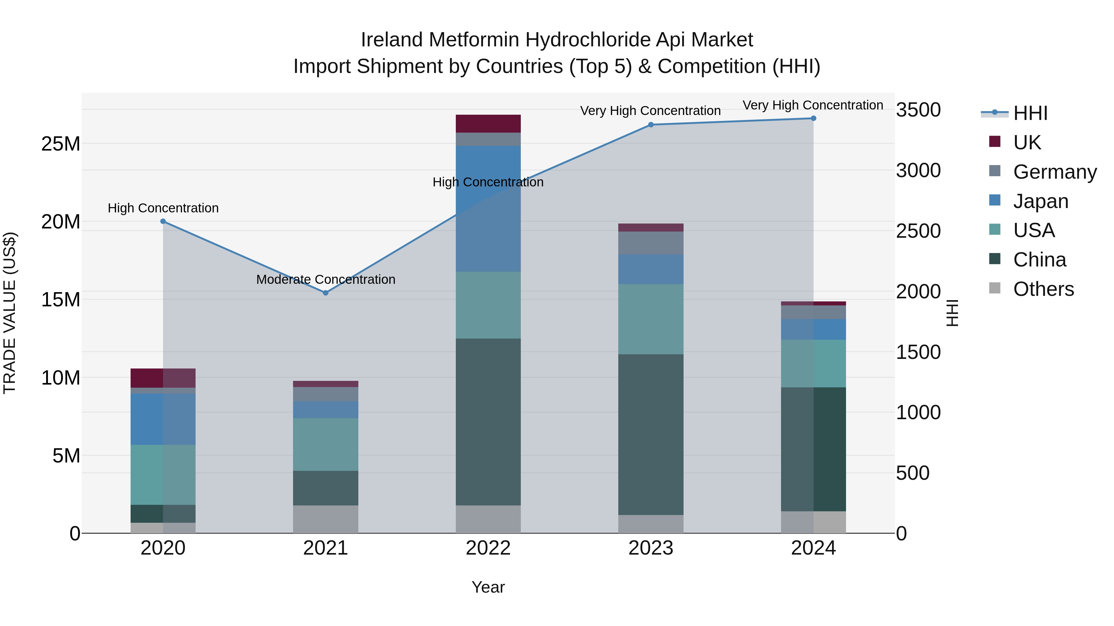 Ireland Metformin Hydrochloride Api Market Top 5 Importing Countries and Market Competition (HHI) Analysis