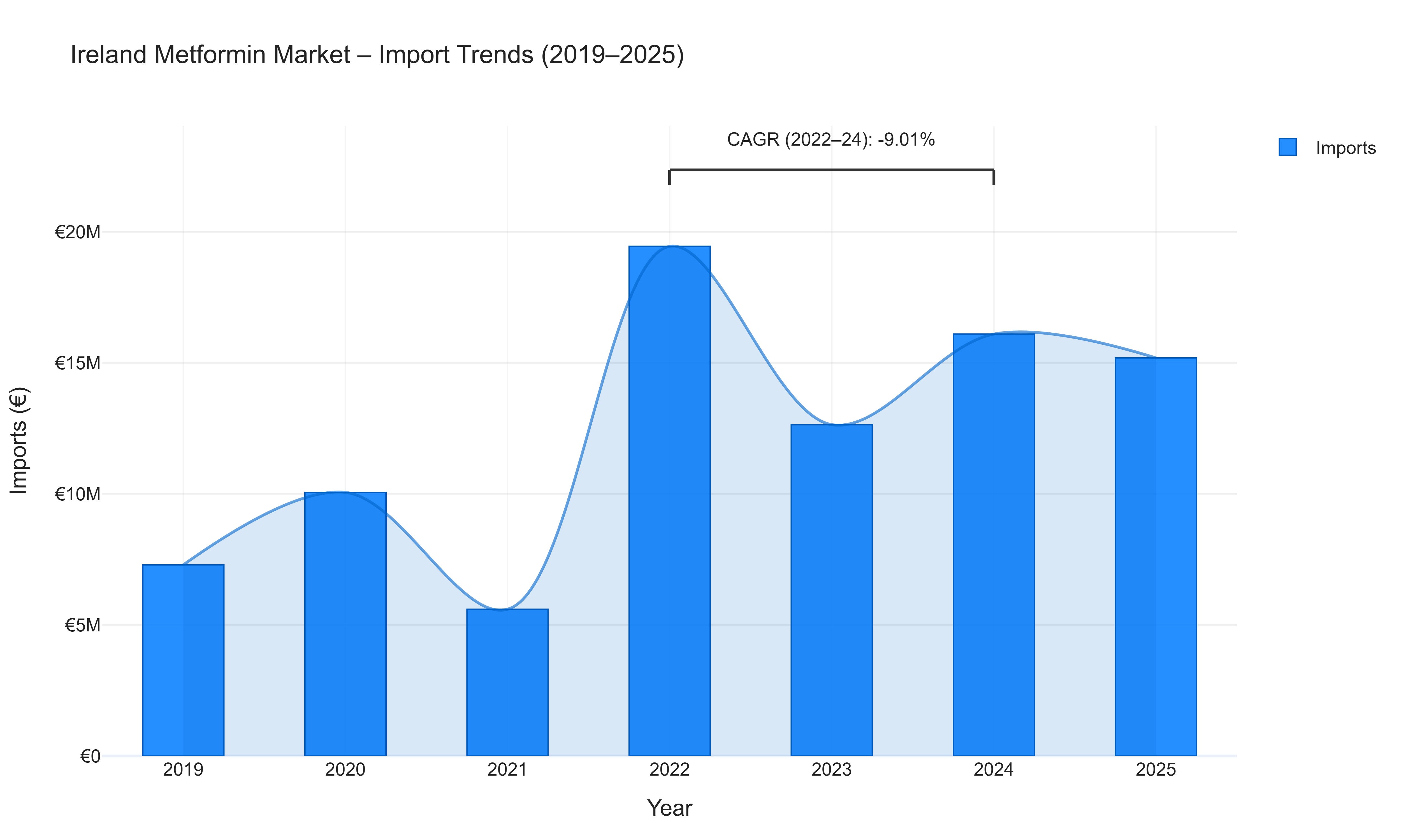 Ireland Metformin Market - Import Trends (2019-2025)