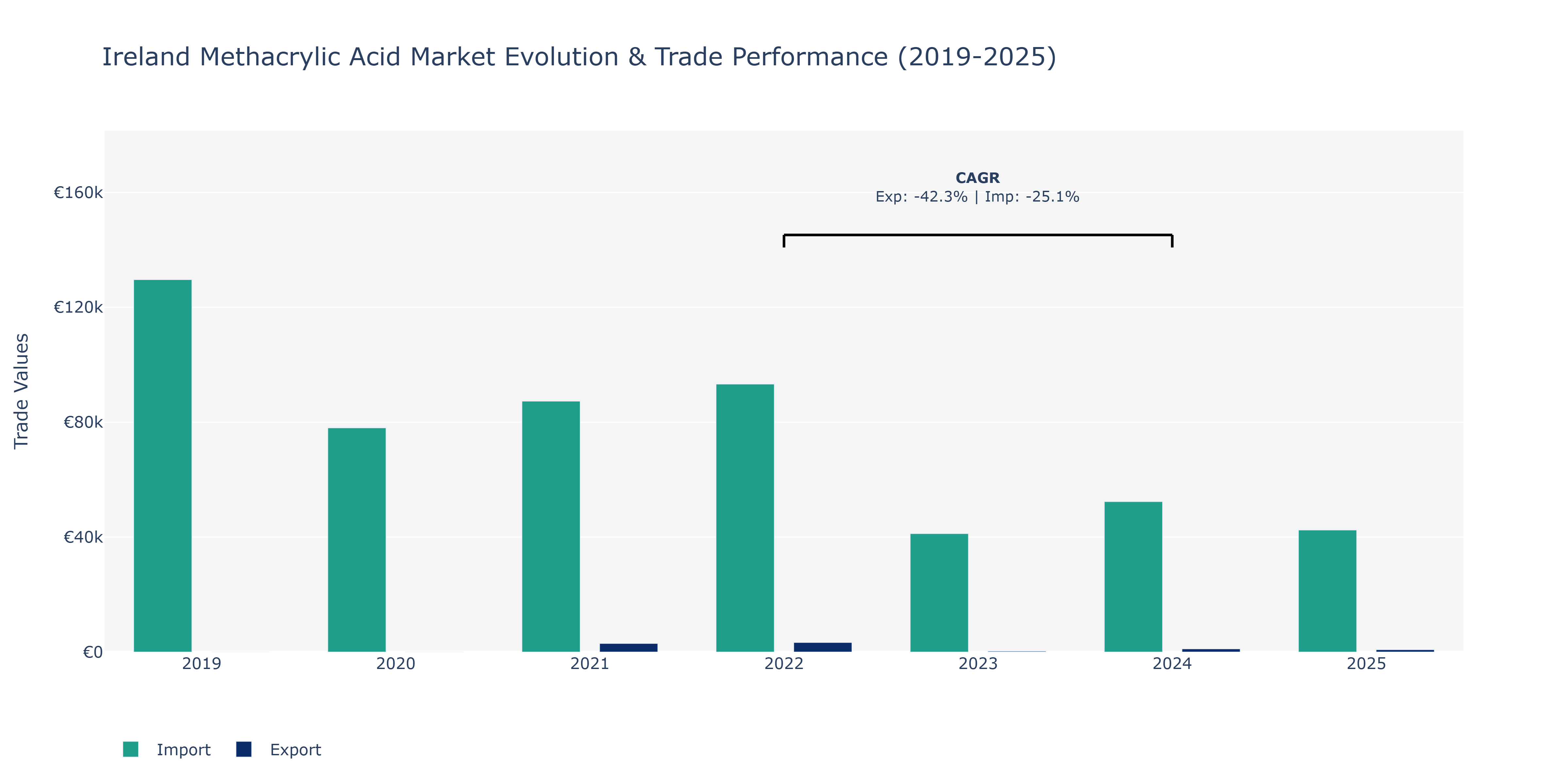 Ireland Methacrylic Acid Market: Production & Trade Performance (2019-2025)