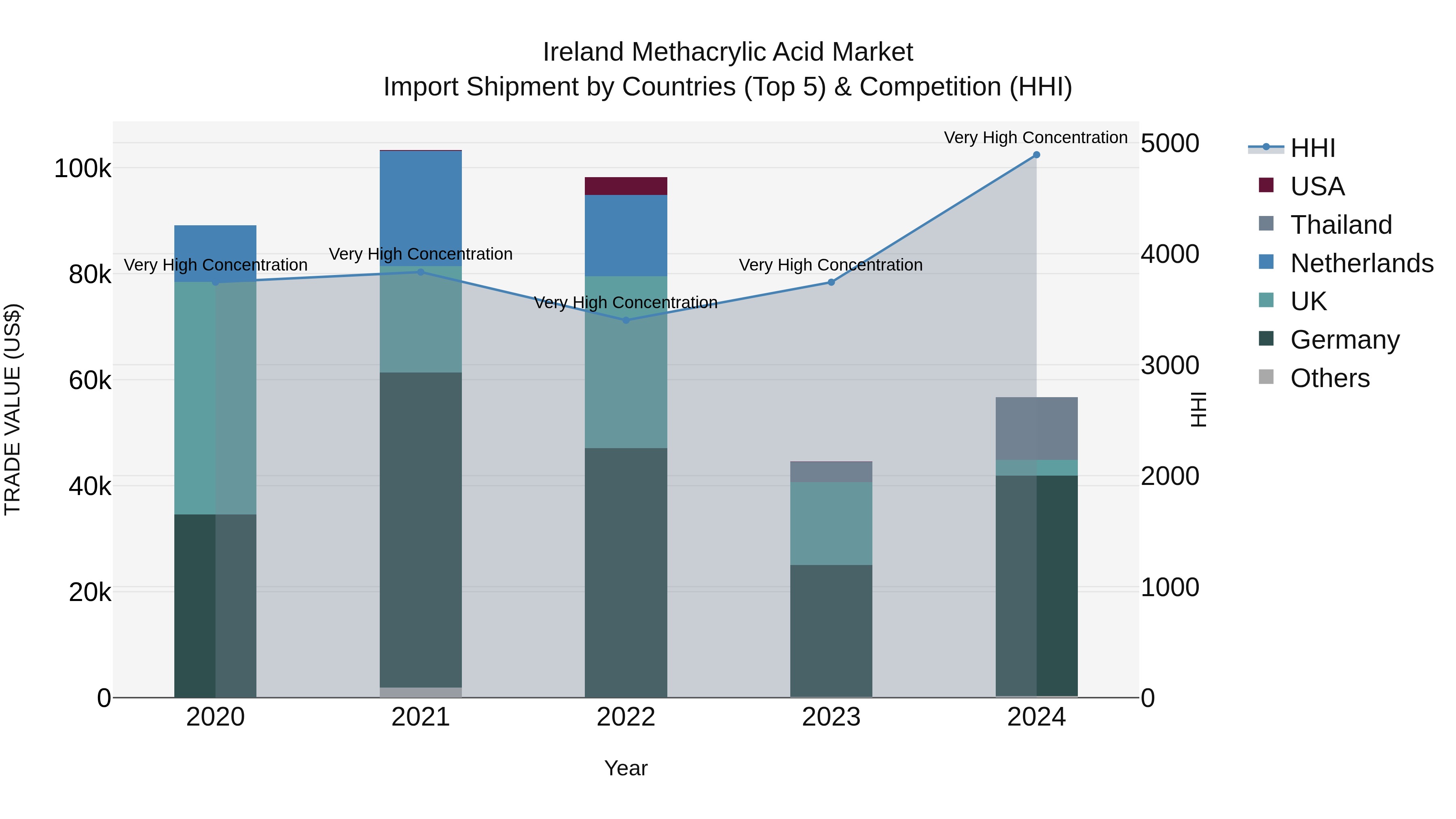 Ireland Methacrylic Acid Market Top 5 Importing Countries and Market Competition (HHI) Analysis