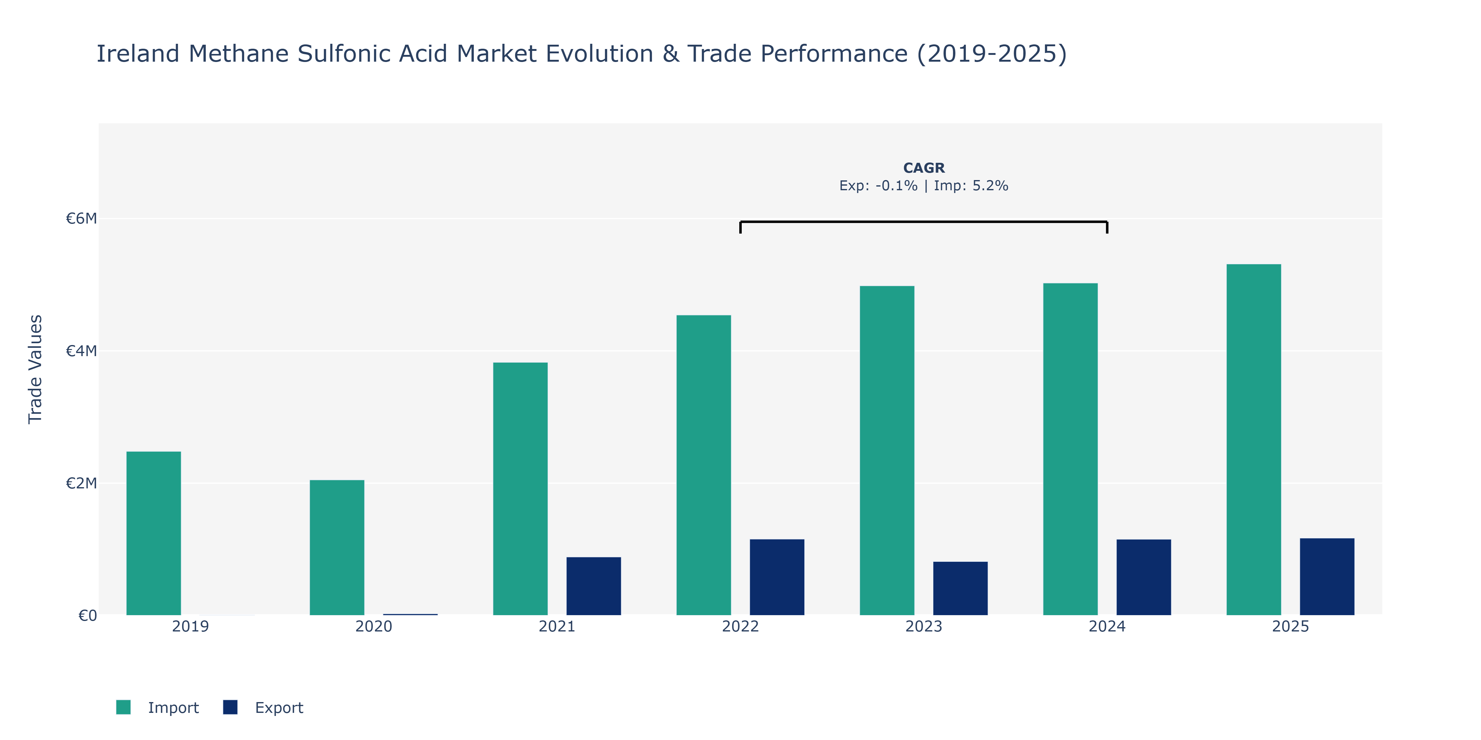 Ireland Methane Sulfonic Acid Market: Production & Trade Performance (2019-2025)