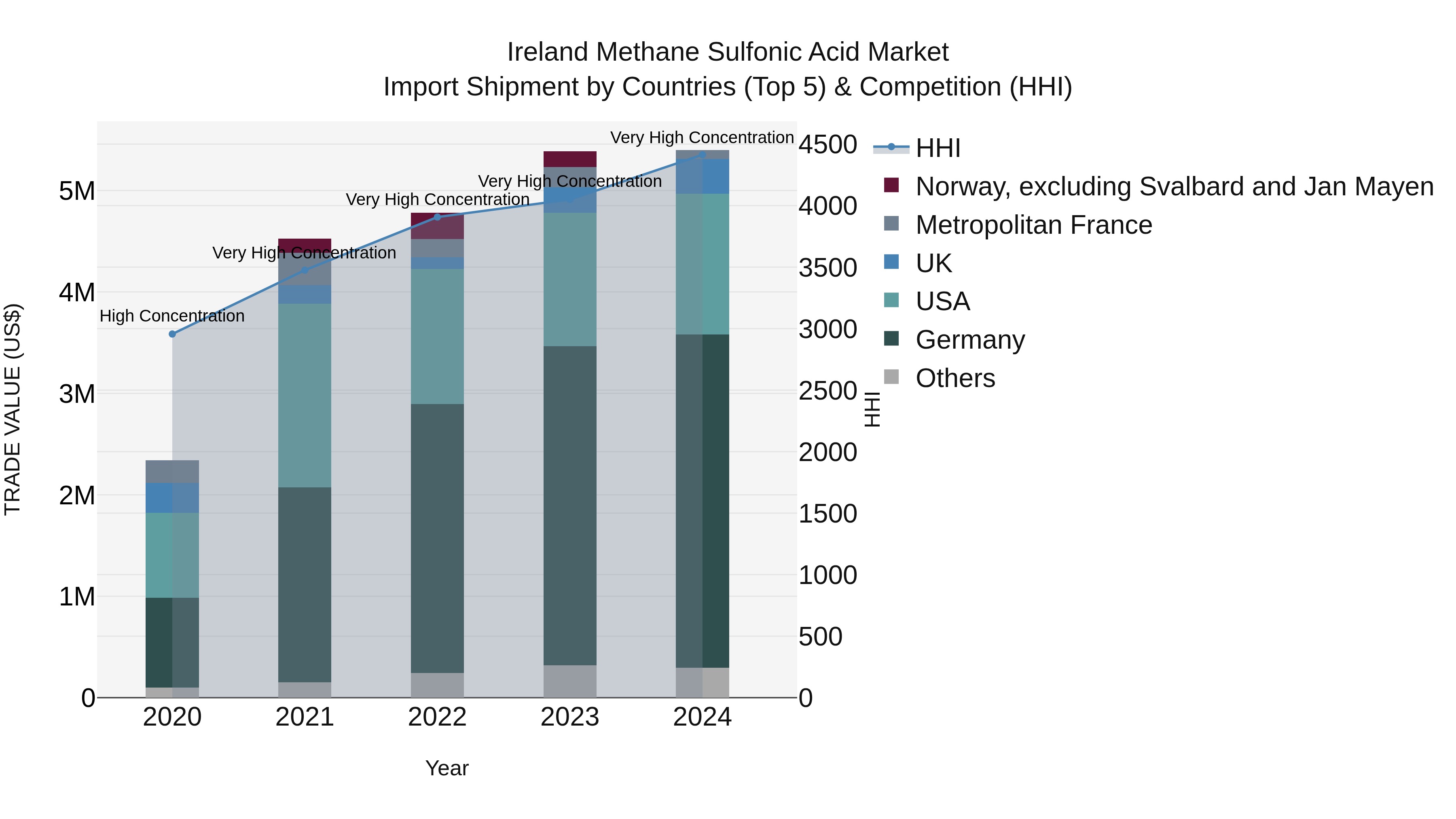 Ireland Methane Sulfonic Acid Market Top 5 Importing Countries and Market Competition (HHI) Analysis