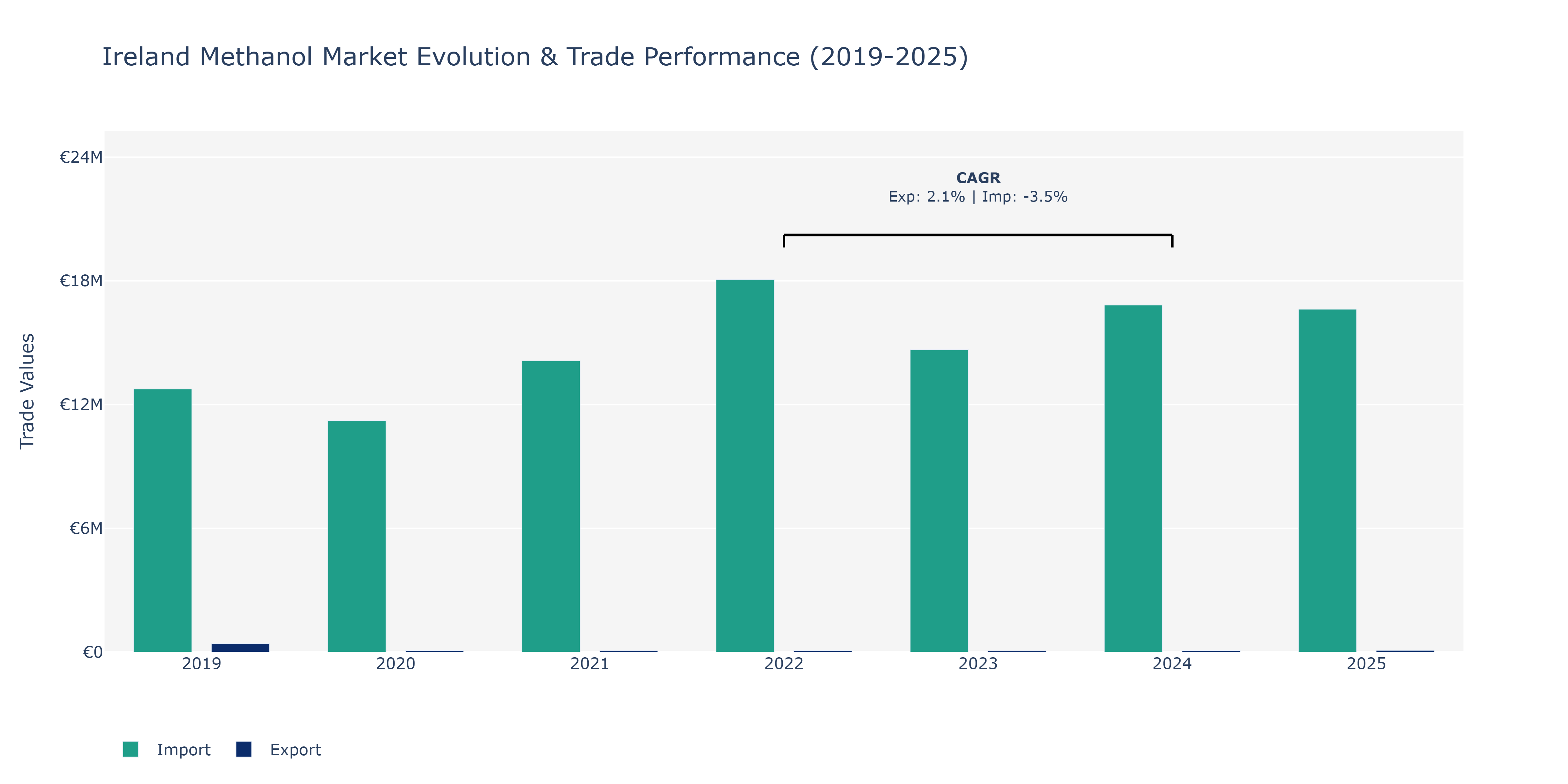 Ireland Methanol Market: Production & Trade Performance (2019-2025)