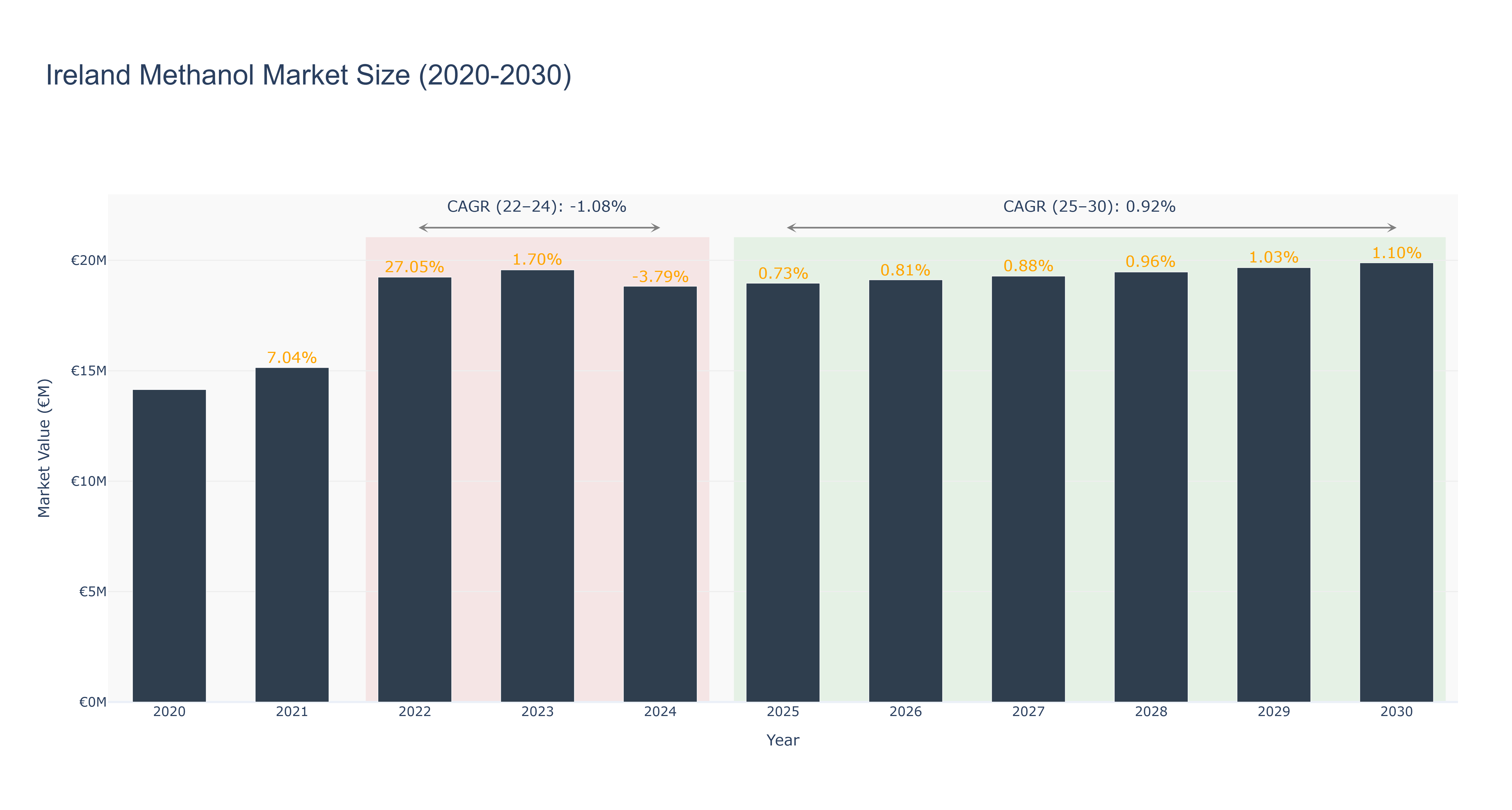 Ireland Methanol Market Size (2020-2030)