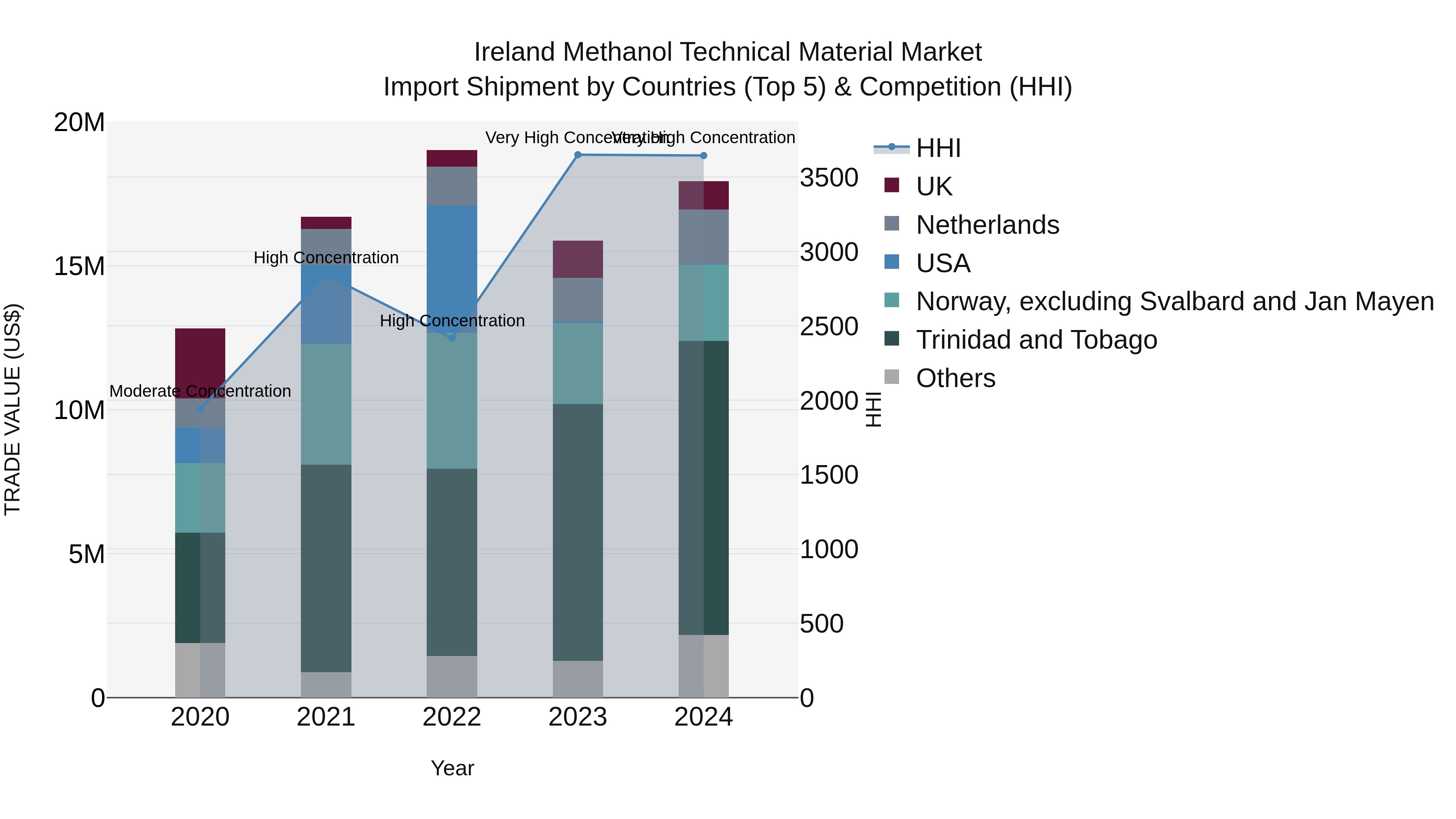 Ireland Methanol Technical Material Market Top 5 Importing Countries and Market Competition (HHI) Analysis