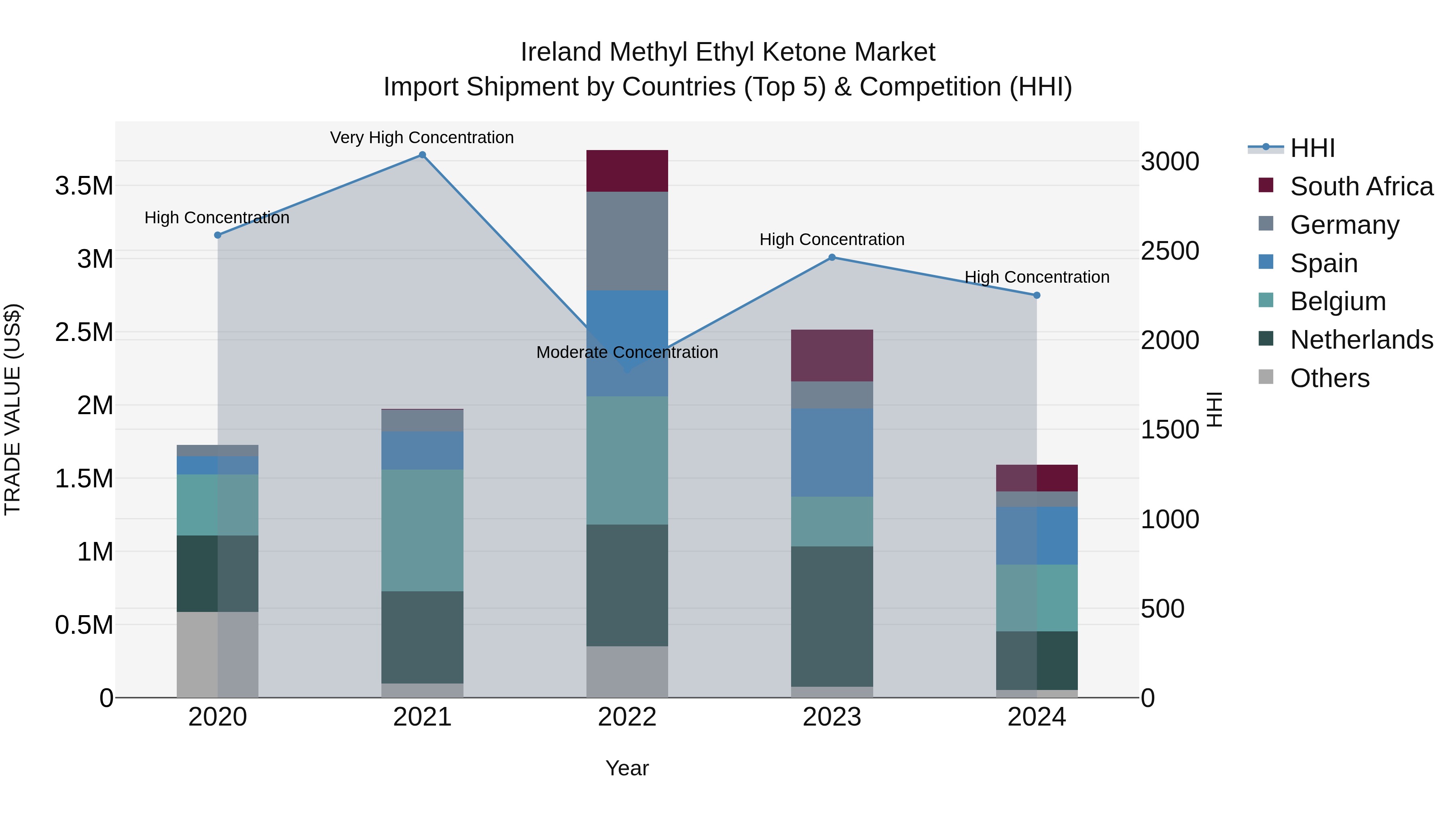 Ireland Methyl Ethyl Ketone Market Top 5 Importing Countries and Market Competition (HHI) Analysis