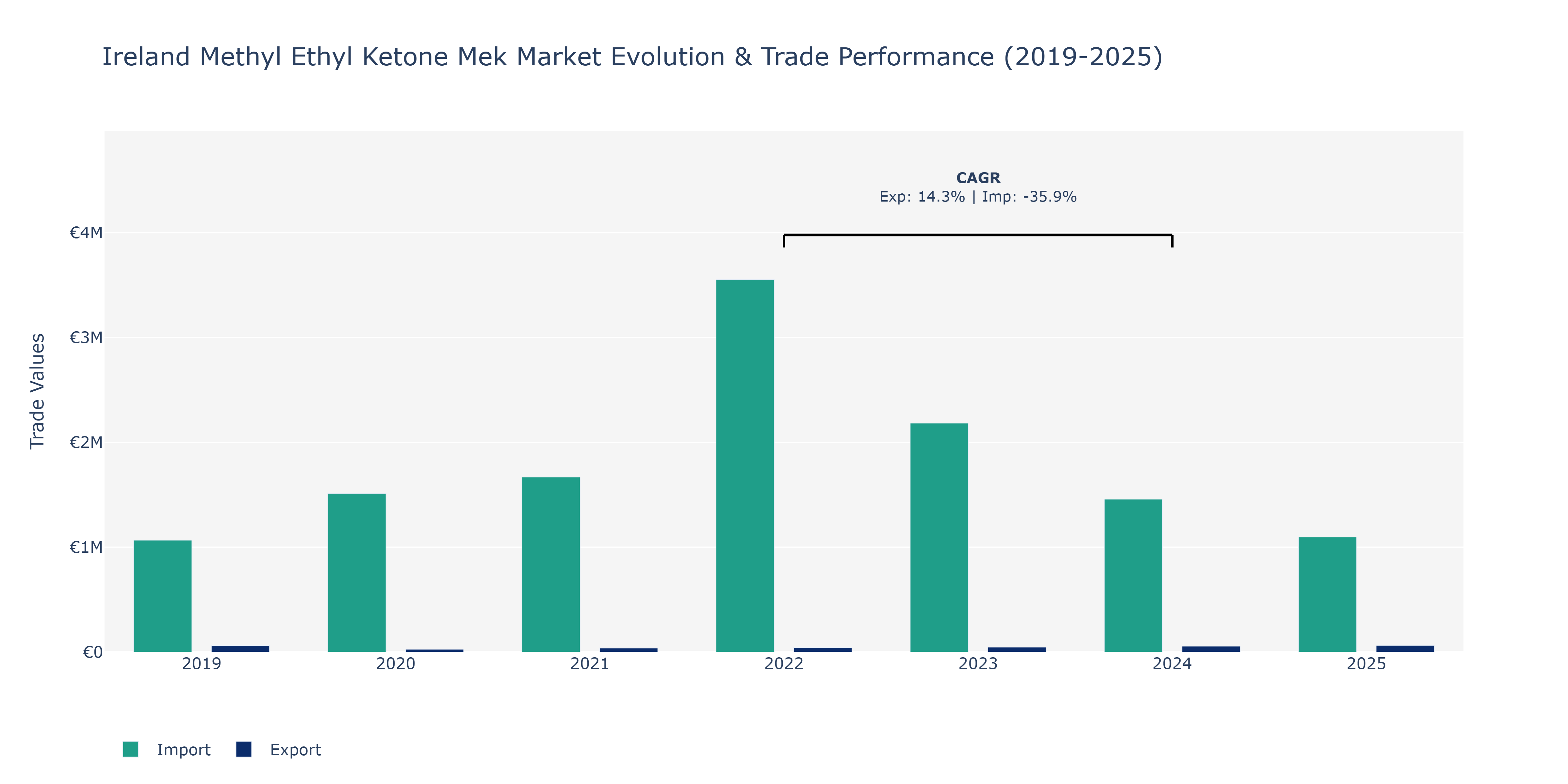 Ireland Methyl Ethyl Ketone Mek Market: Production & Trade Performance (2019-2025)
