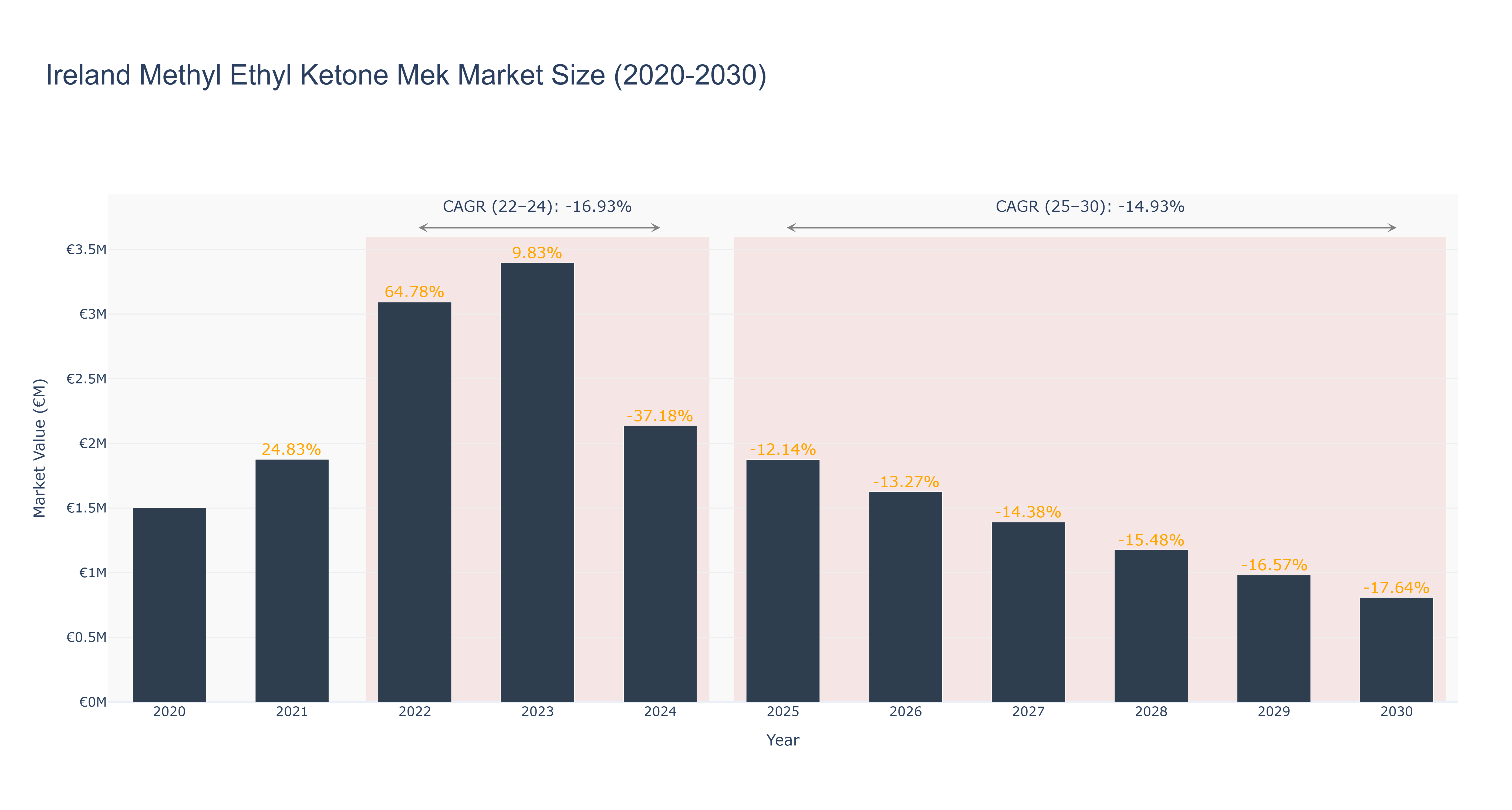 Ireland Methyl Ethyl Ketone Mek Market Size (2020-2030)