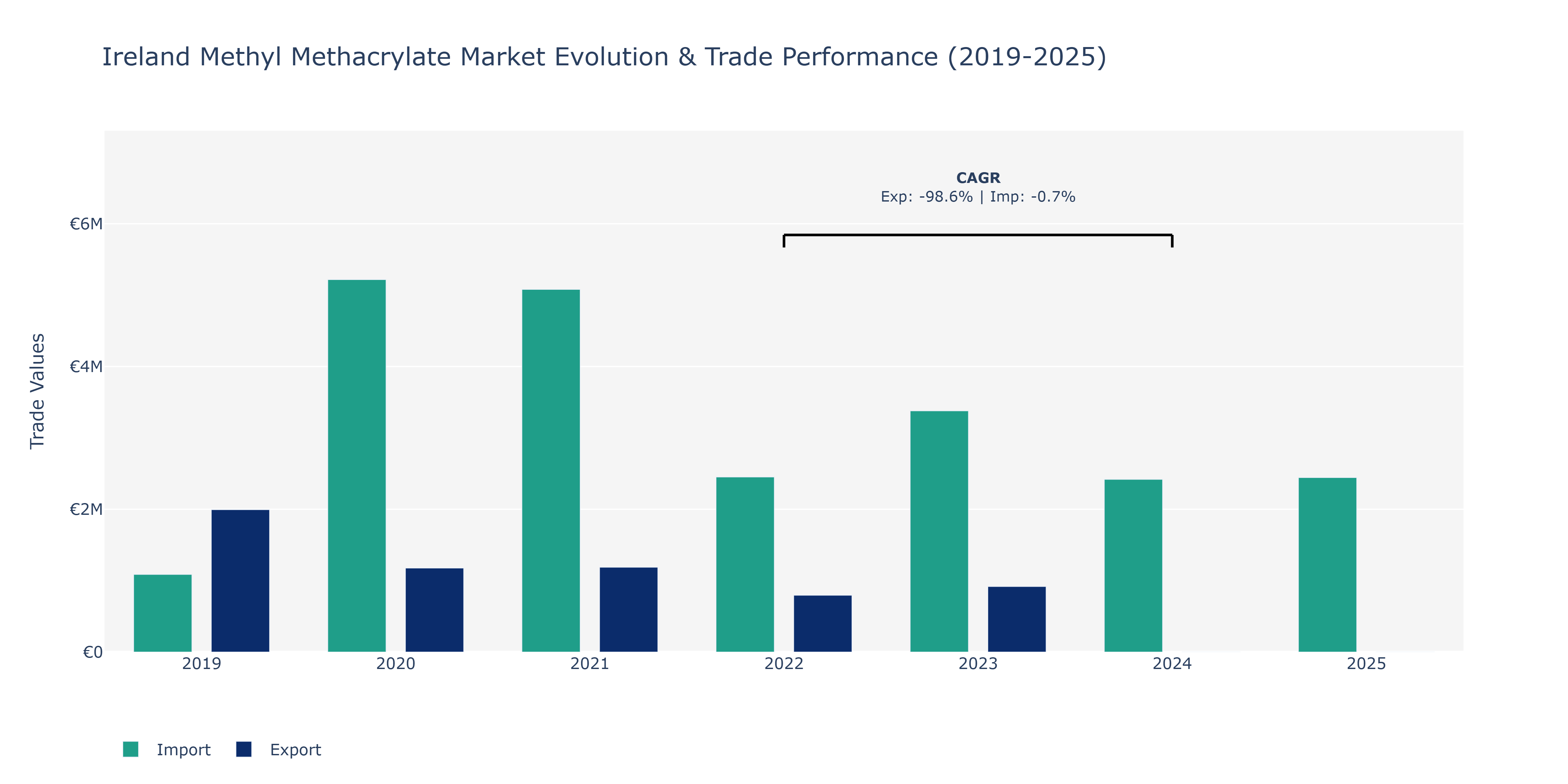 Ireland Methyl Methacrylate Market: Production & Trade Performance (2019-2025)