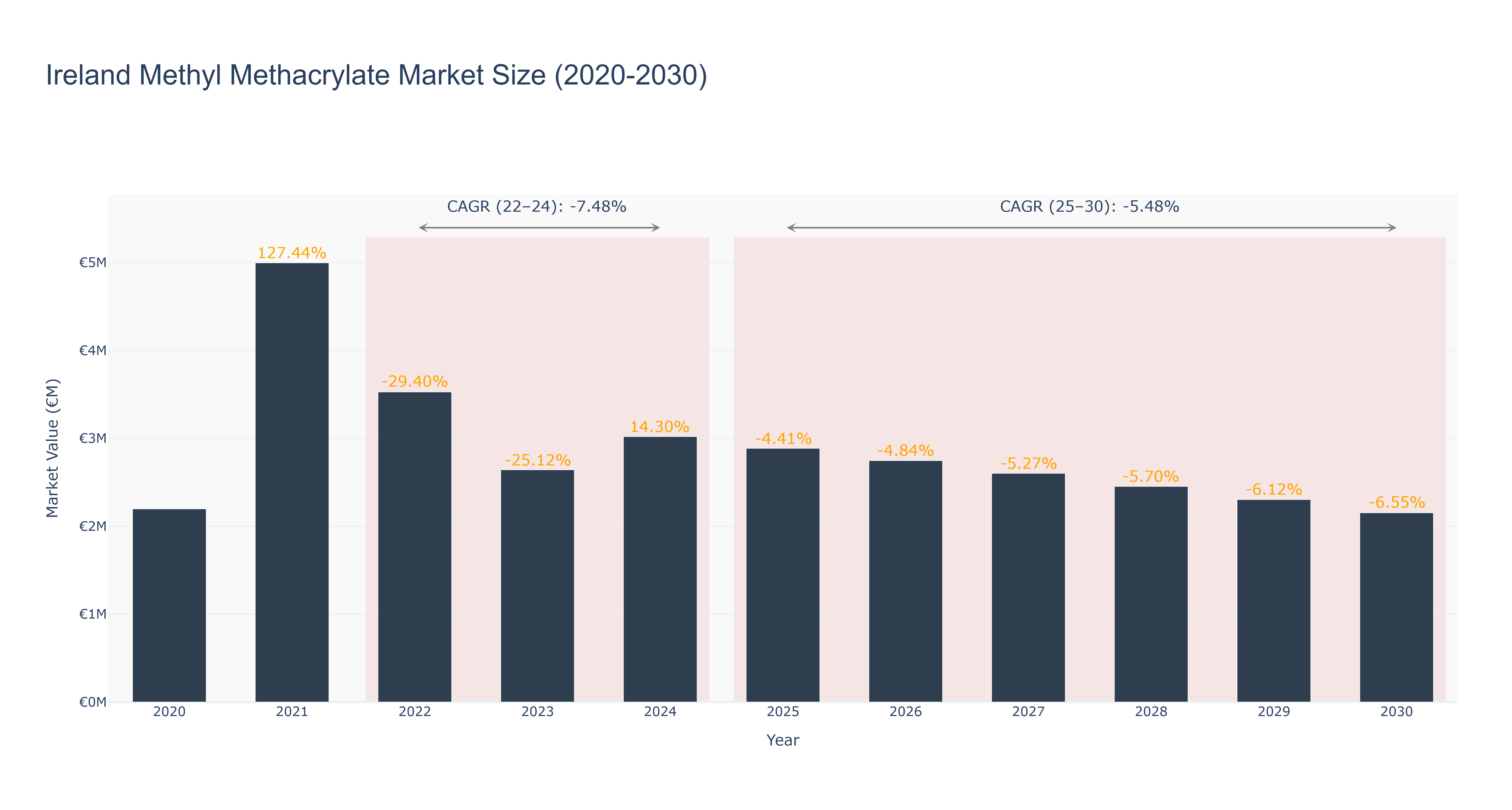 Ireland Methyl Methacrylate Market Size (2020-2030)