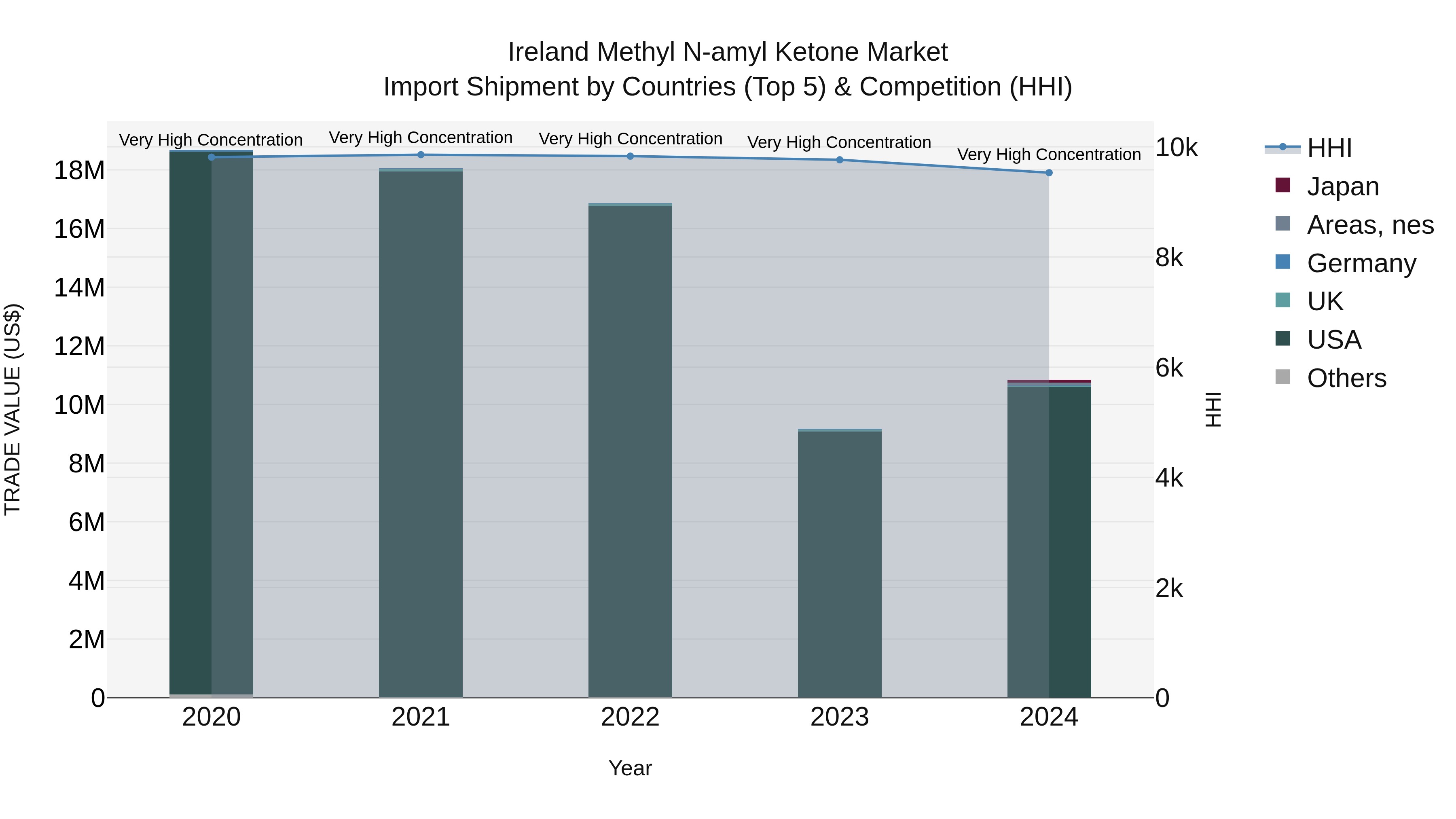 Ireland Methyl N-amyl Ketone Market Top 5 Importing Countries and Market Competition (HHI) Analysis