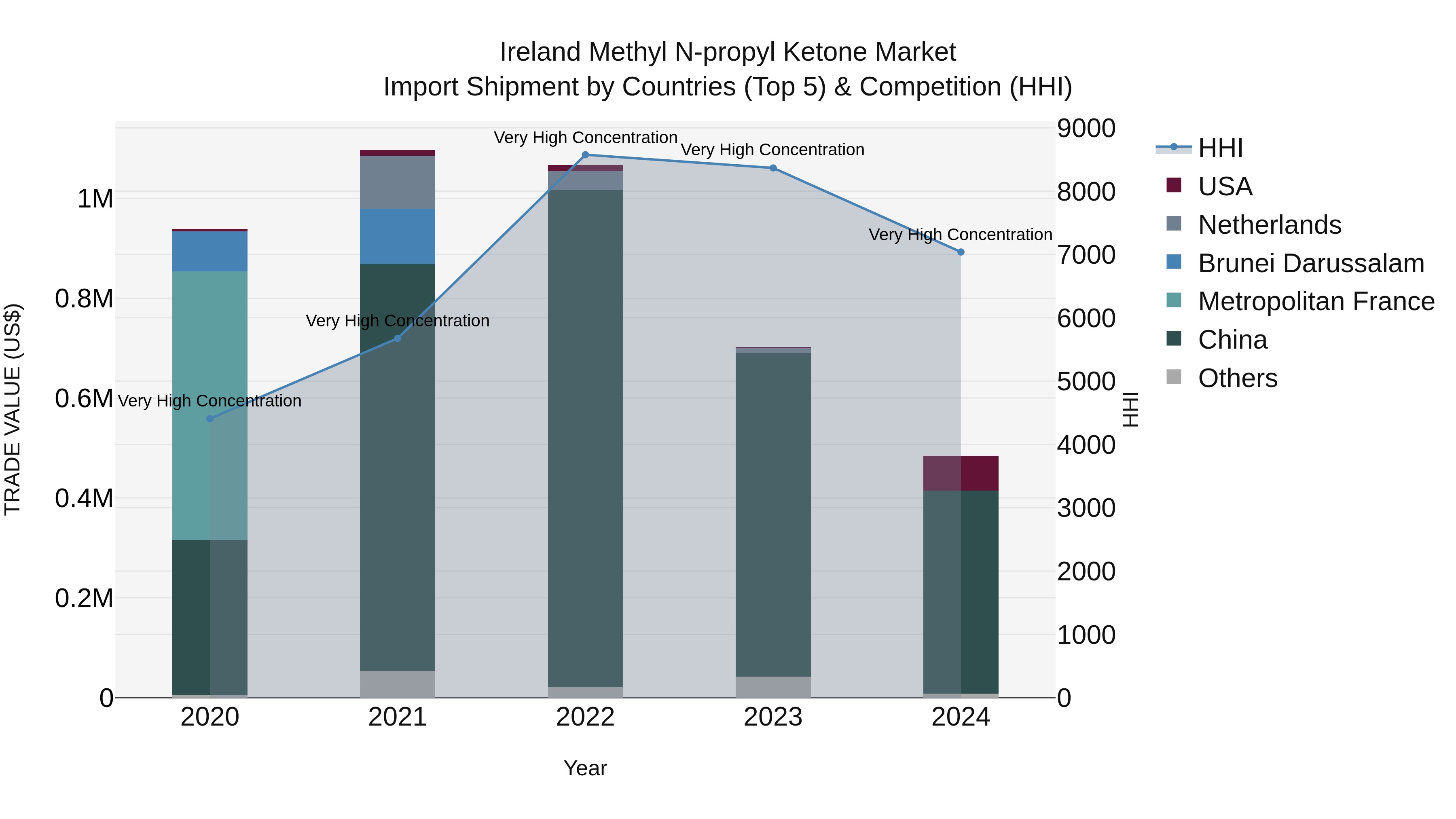 Ireland Methyl N-propyl Ketone Market Top 5 Importing Countries and Market Competition (HHI) Analysis