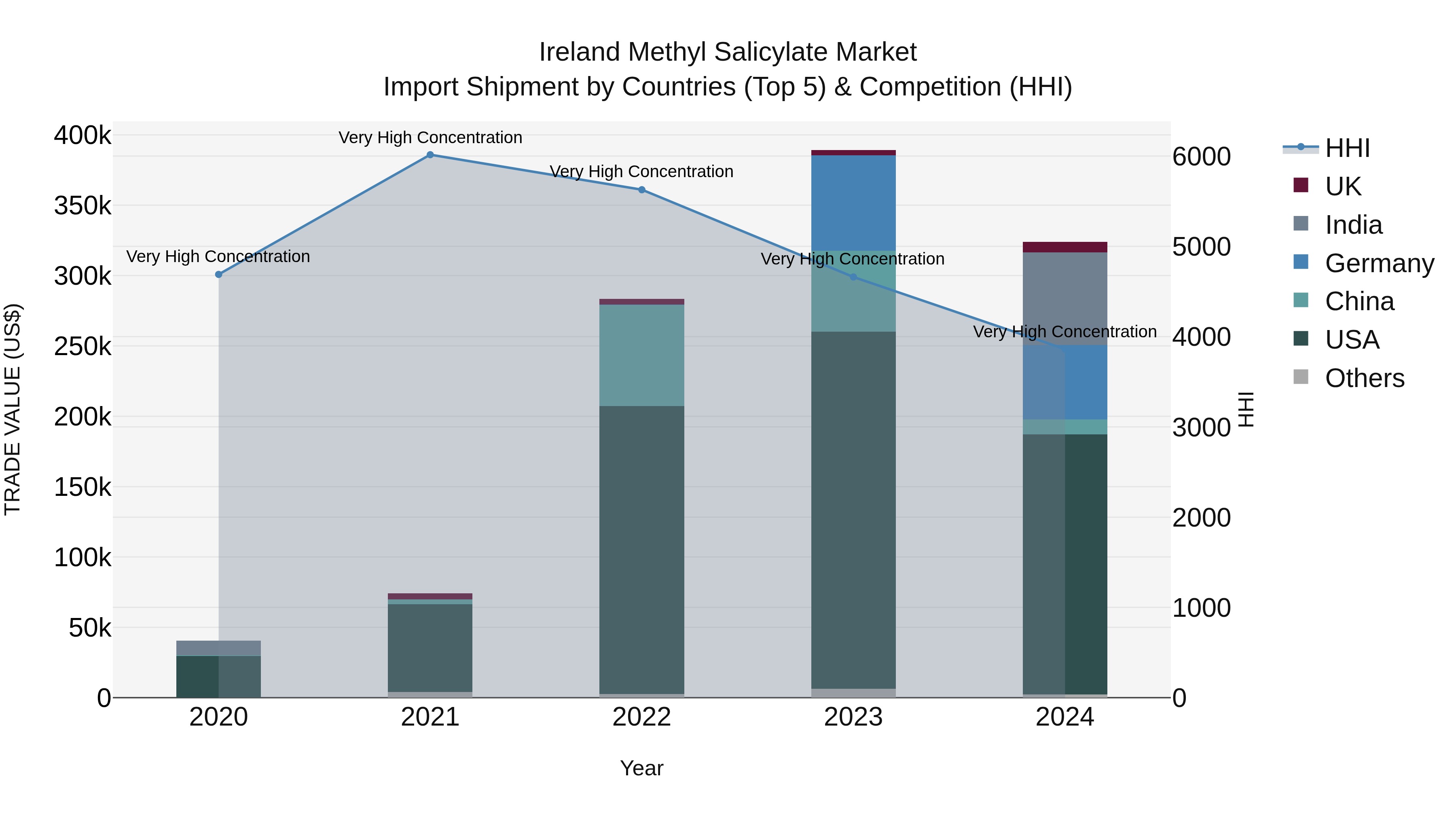 Ireland Methyl Salicylate Market Top 5 Importing Countries and Market Competition (HHI) Analysis