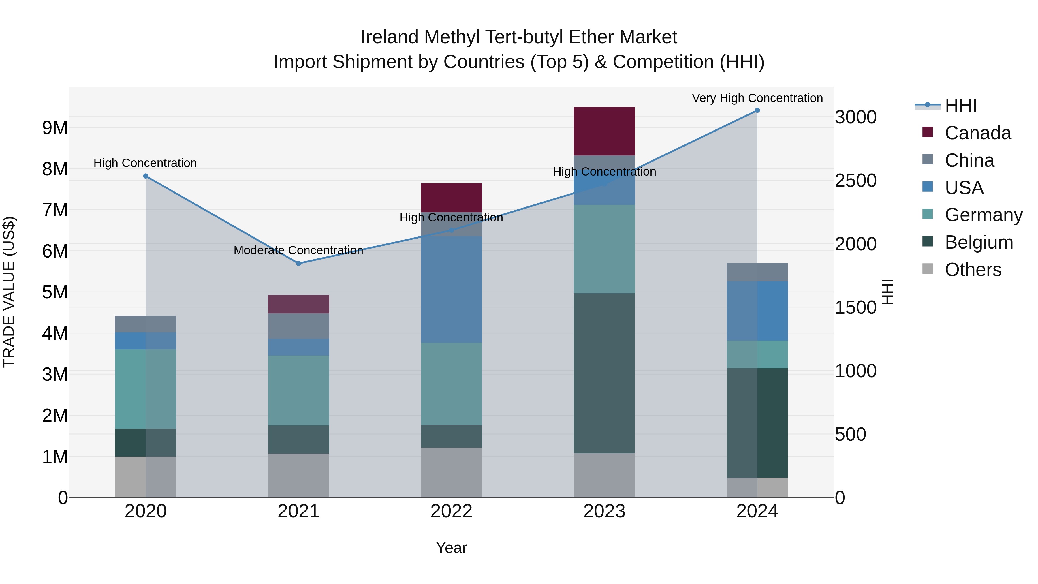 Ireland Methyl Tert-butyl Ether Market Top 5 Importing Countries and Market Competition (HHI) Analysis