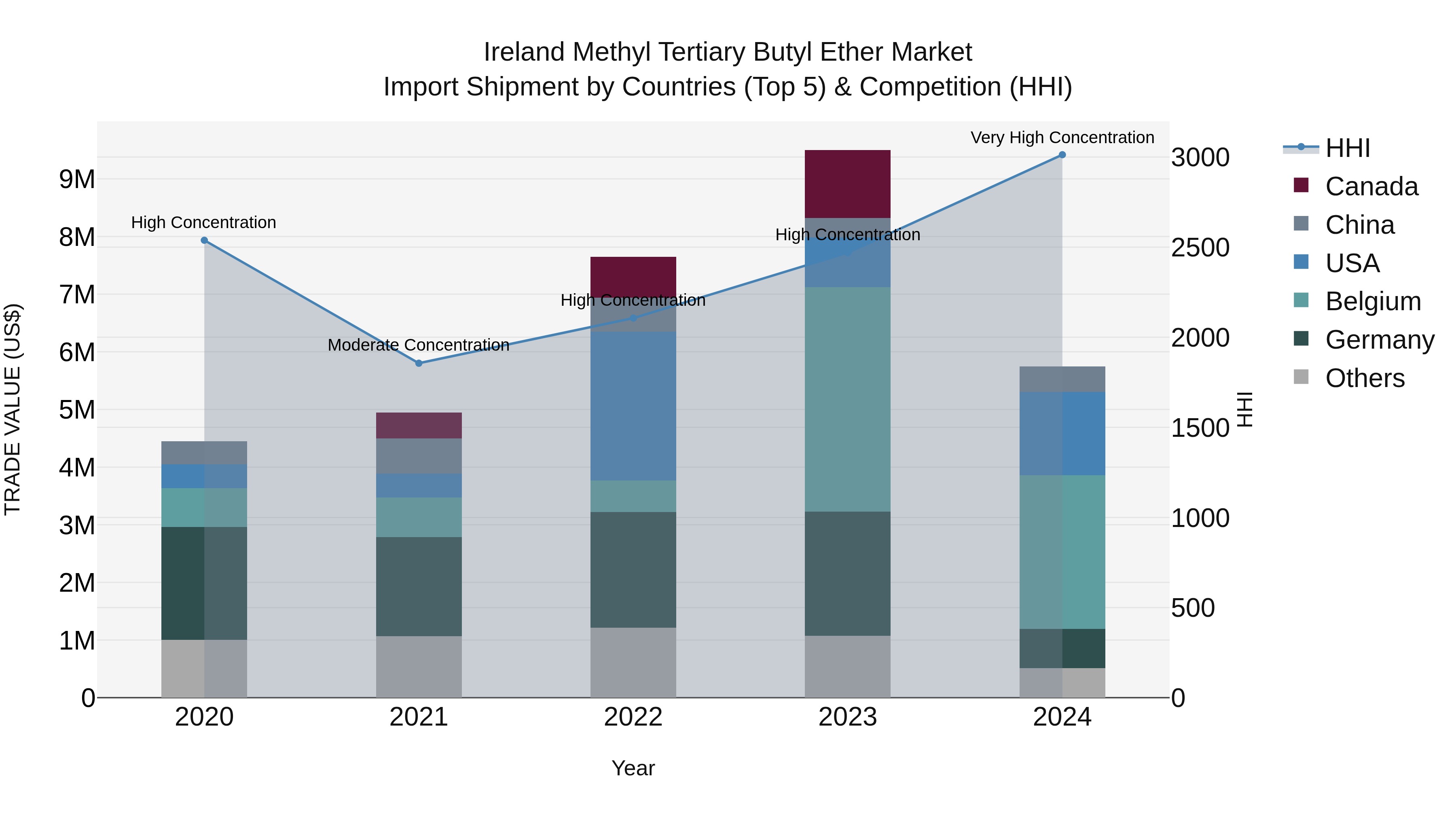 Ireland Methyl Tertiary Butyl Ether Market Top 5 Importing Countries and Market Competition (HHI) Analysis