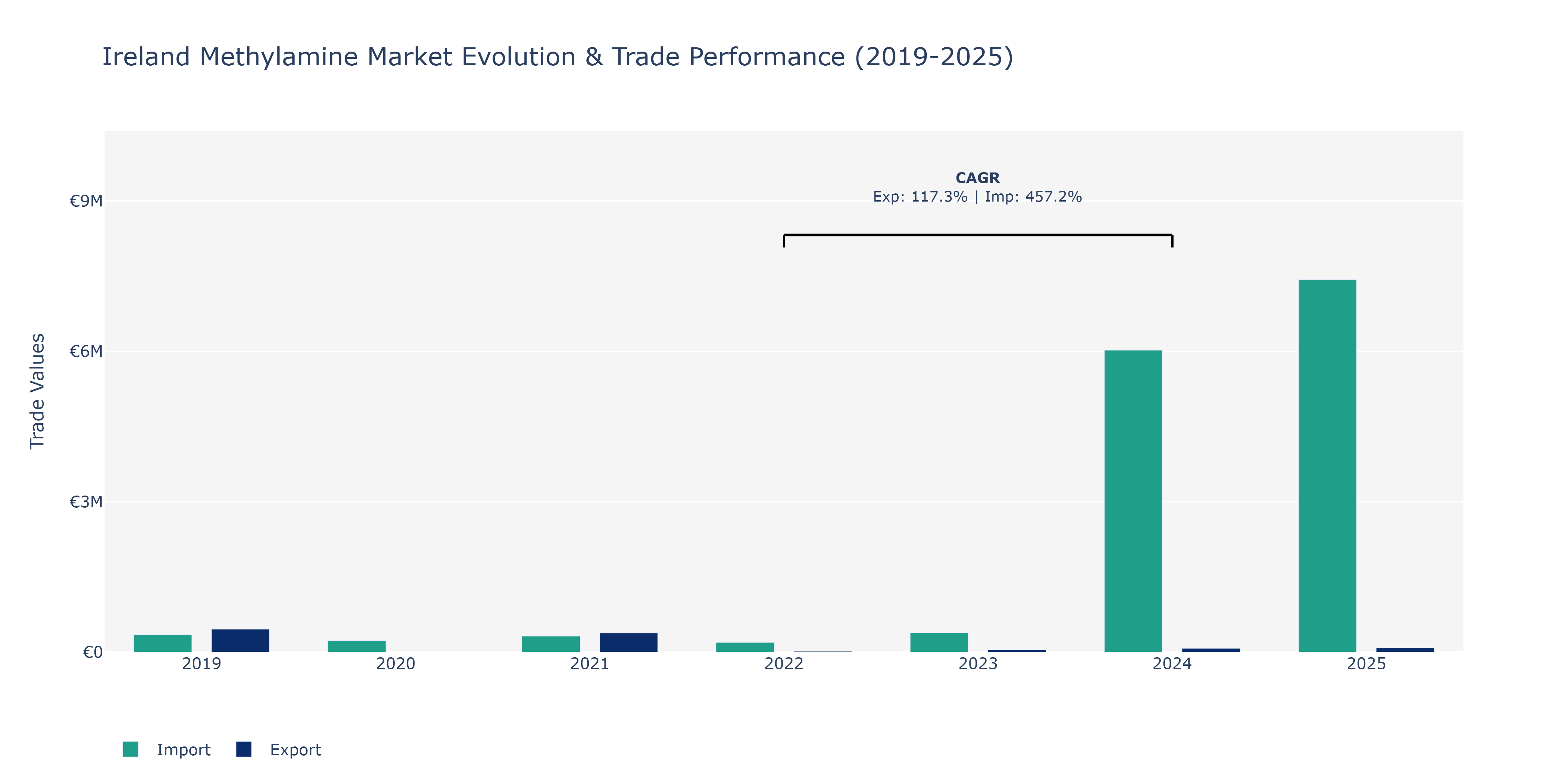 Ireland Methylamine Market: Production & Trade Performance (2019-2025)