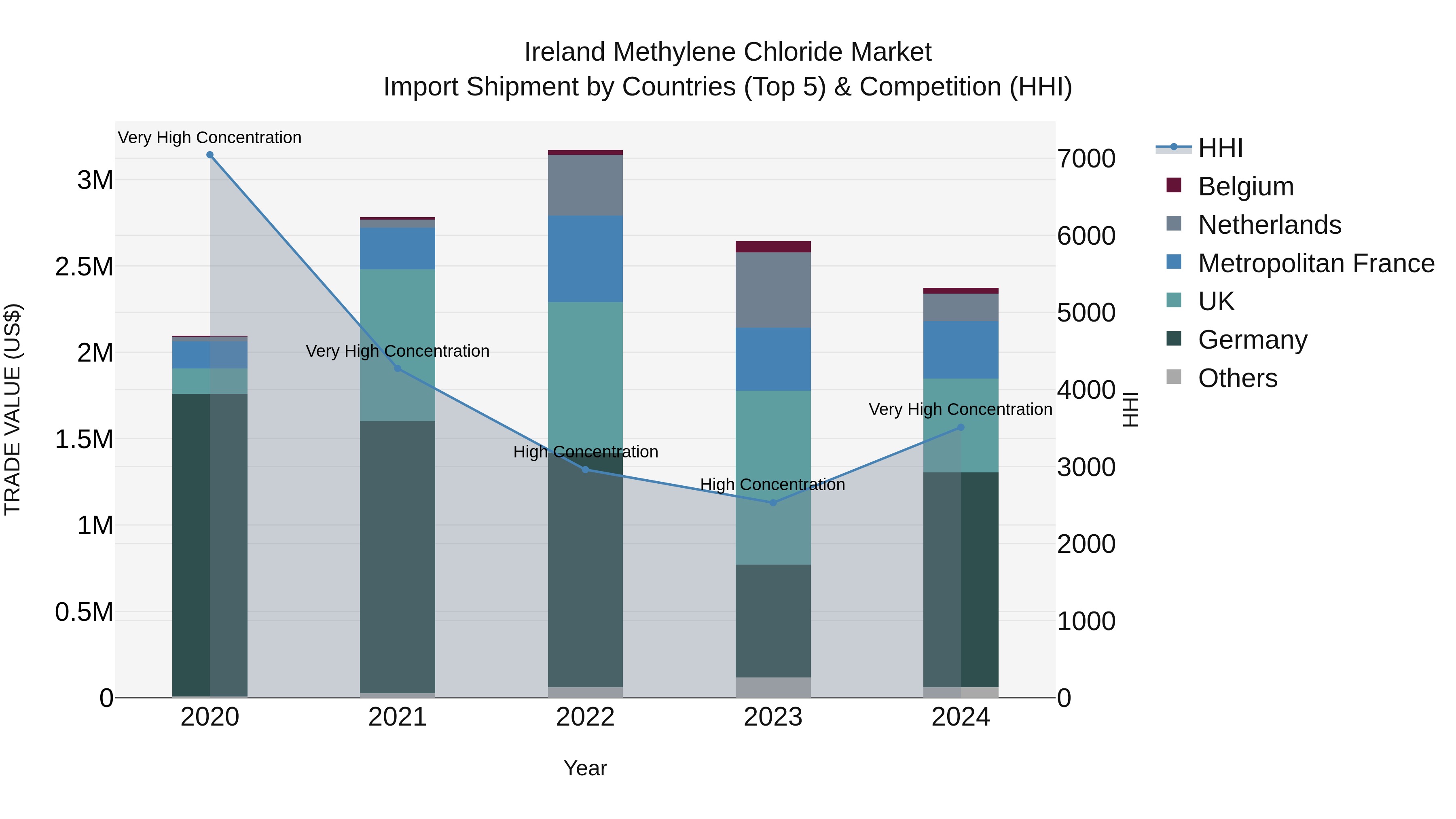 Ireland Methylene Chloride Market Top 5 Importing Countries and Market Competition (HHI) Analysis