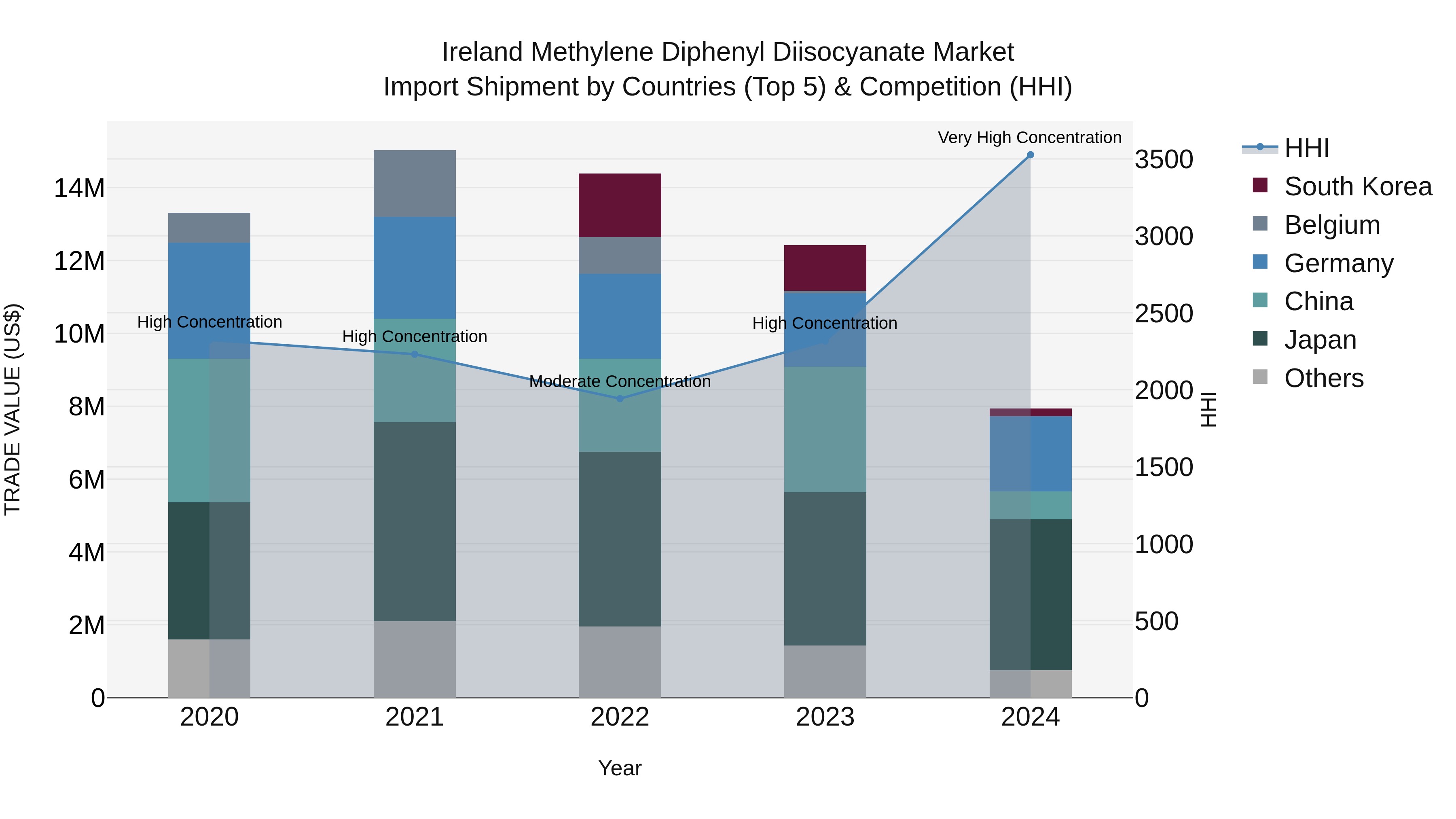 Ireland Methylene Diphenyl Diisocyanate Market Top 5 Importing Countries and Market Competition (HHI) Analysis
