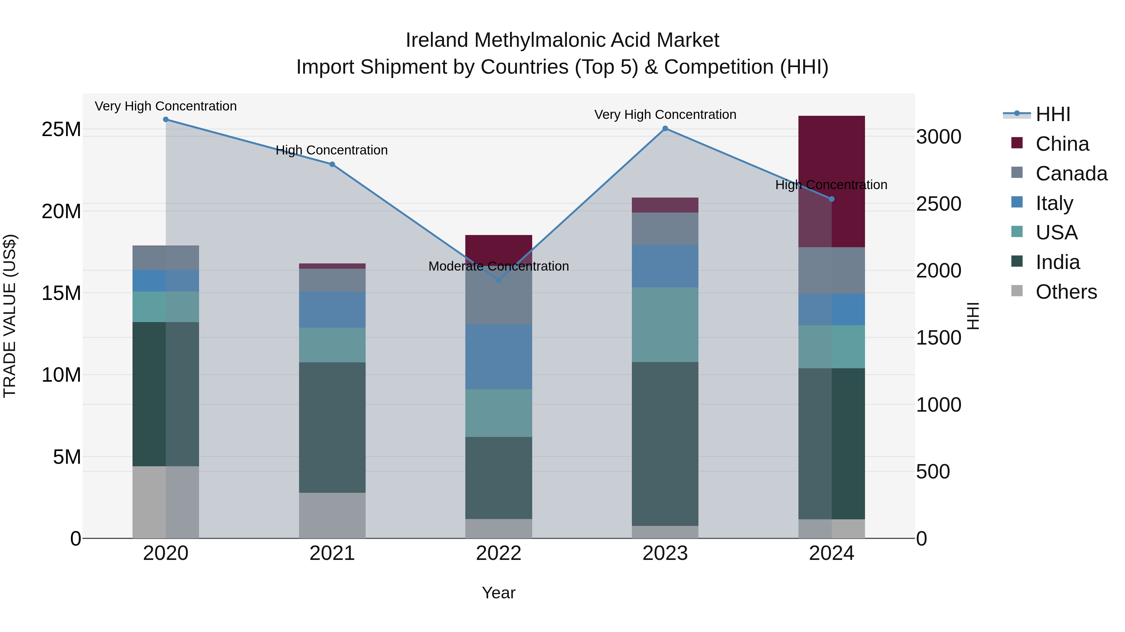 Ireland Methylmalonic Acid Market Top 5 Importing Countries and Market Competition (HHI) Analysis