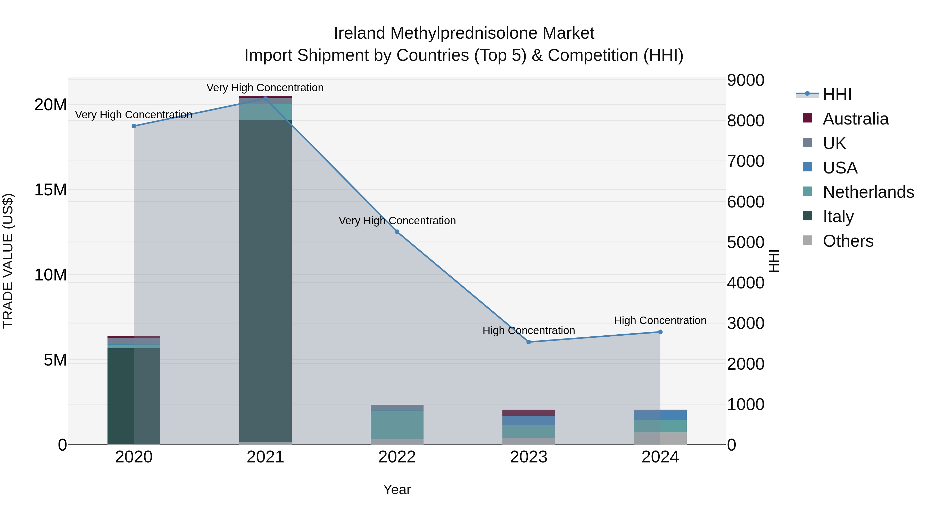 Ireland Methylprednisolone Market Top 5 Importing Countries and Market Competition (HHI) Analysis