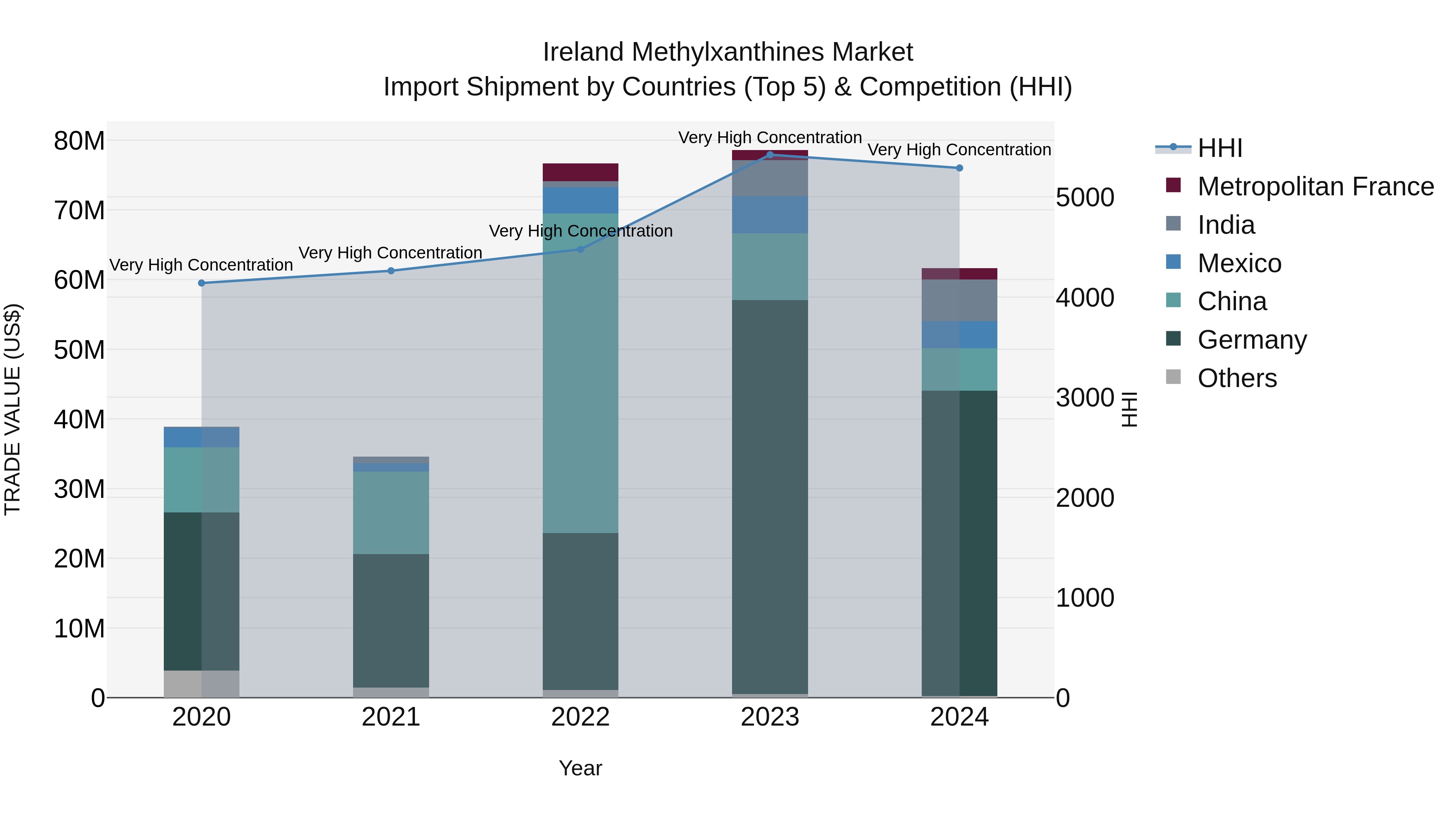 Ireland Methylxanthines Market Top 5 Importing Countries and Market Competition (HHI) Analysis