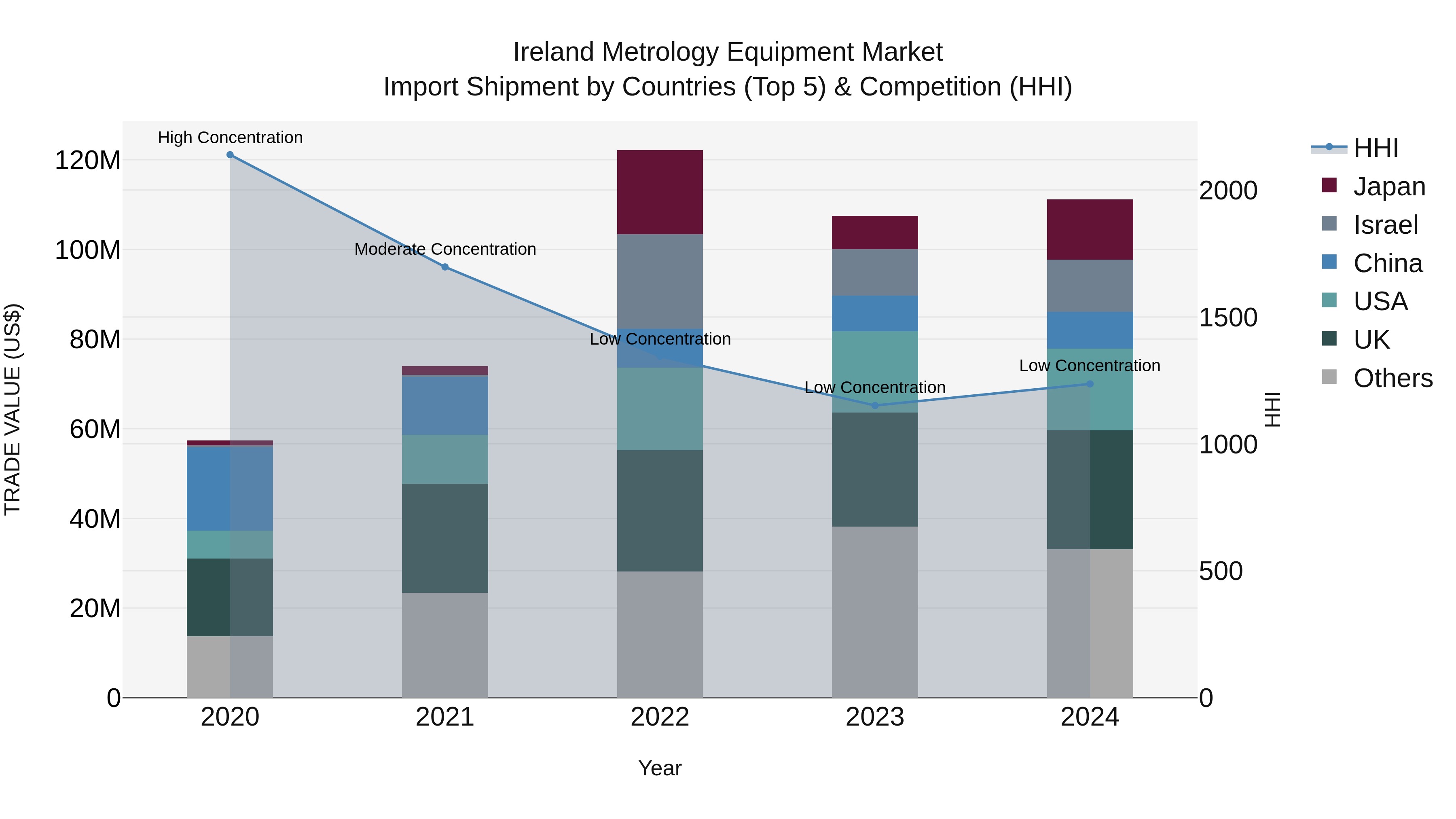 Ireland Metrology Equipment Market Top 5 Importing Countries and Market Competition (HHI) Analysis