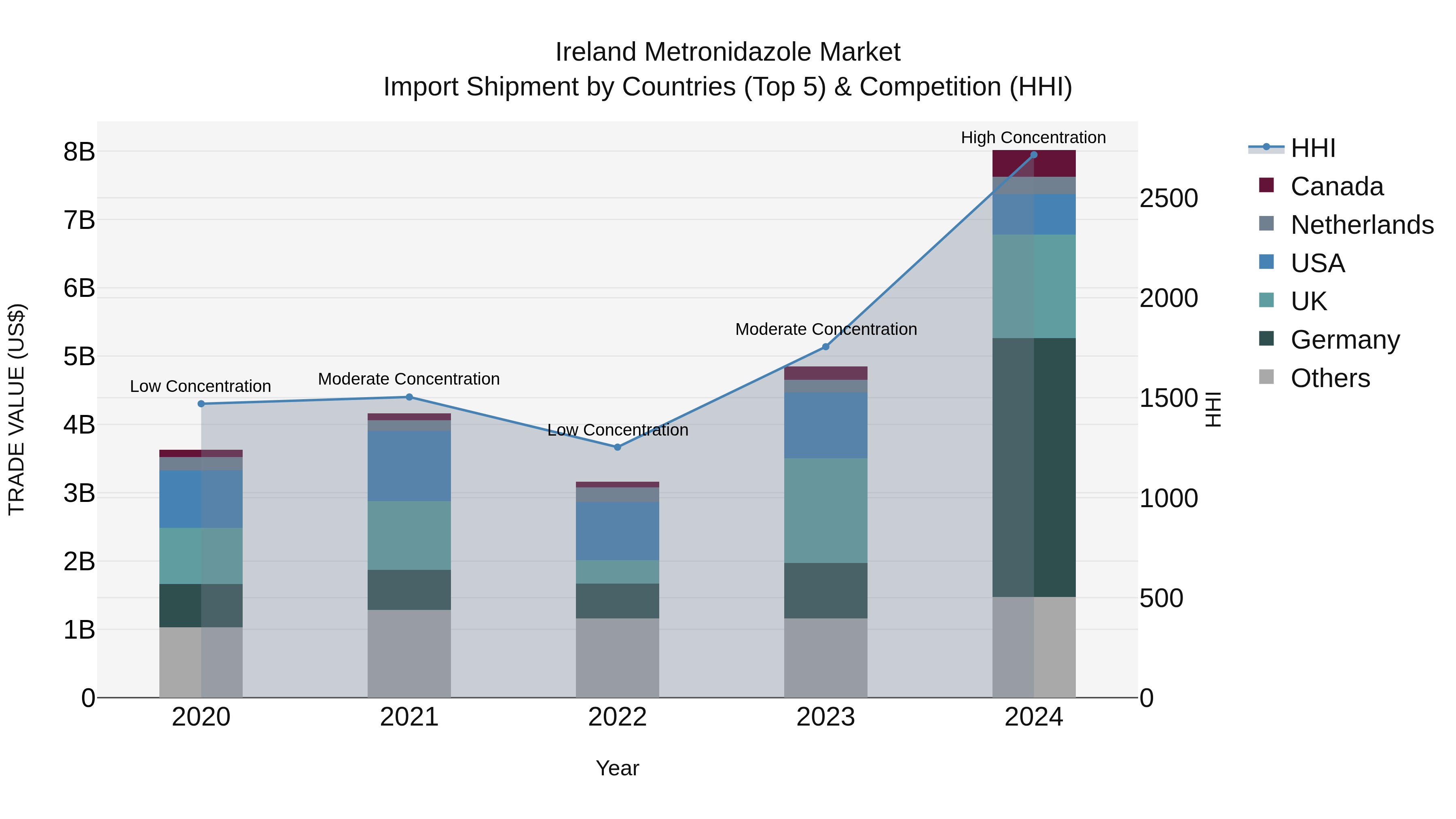 Ireland Metronidazole Market Top 5 Importing Countries and Market Competition (HHI) Analysis