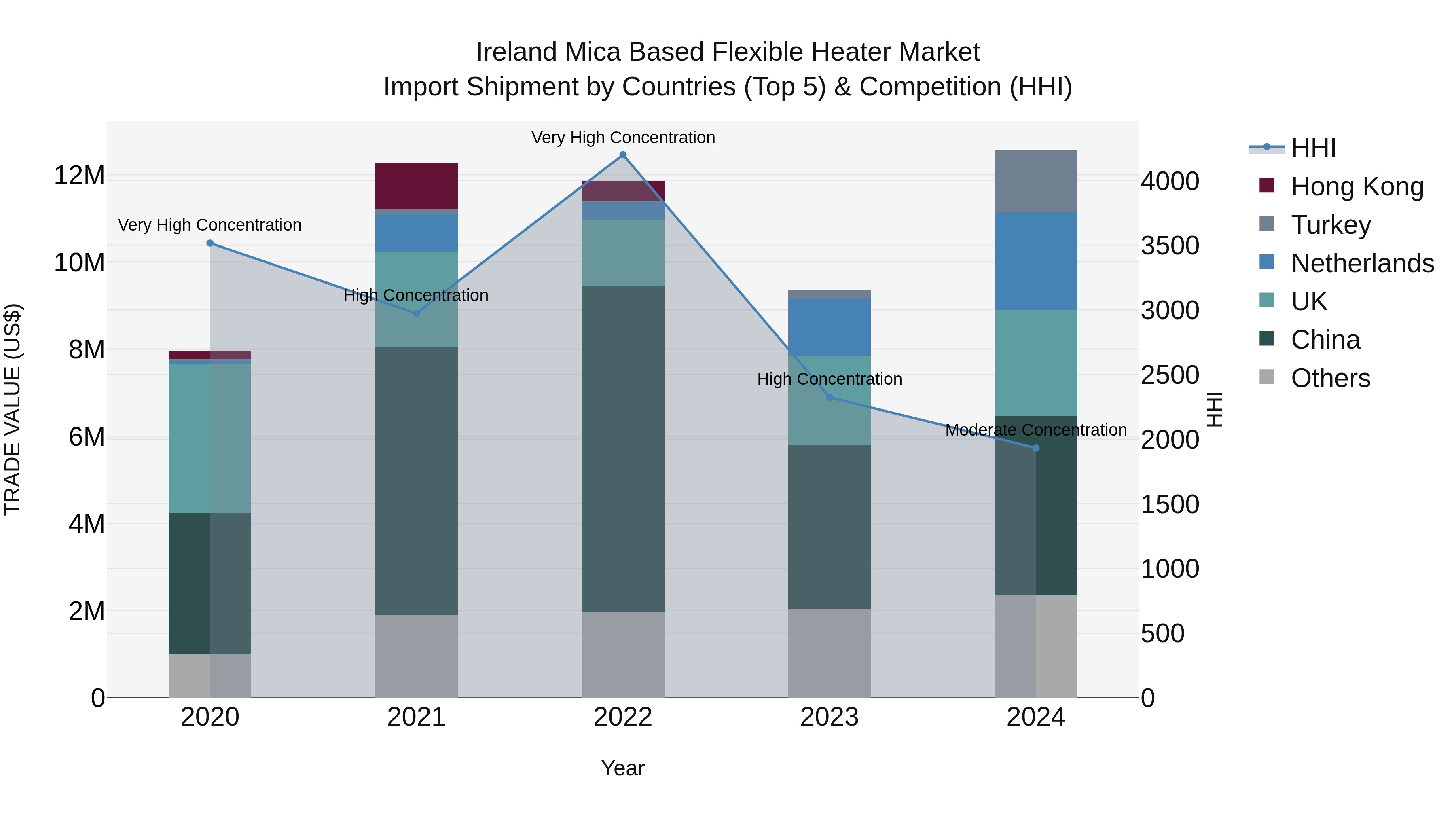 Ireland Mica Based Flexible Heater Market Top 5 Importing Countries and Market Competition (HHI) Analysis