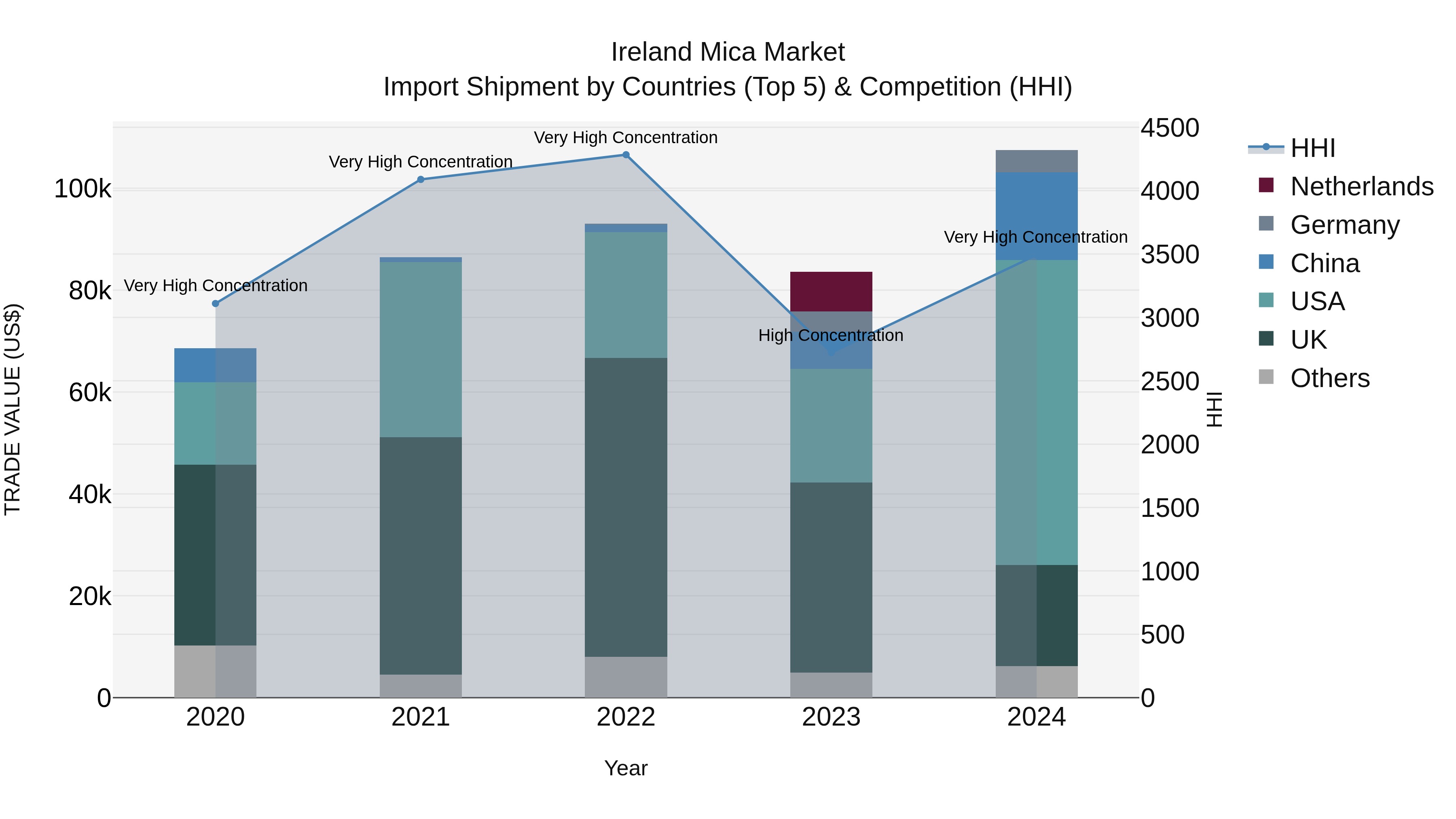 Ireland Mica Market Top 5 Importing Countries and Market Competition (HHI) Analysis