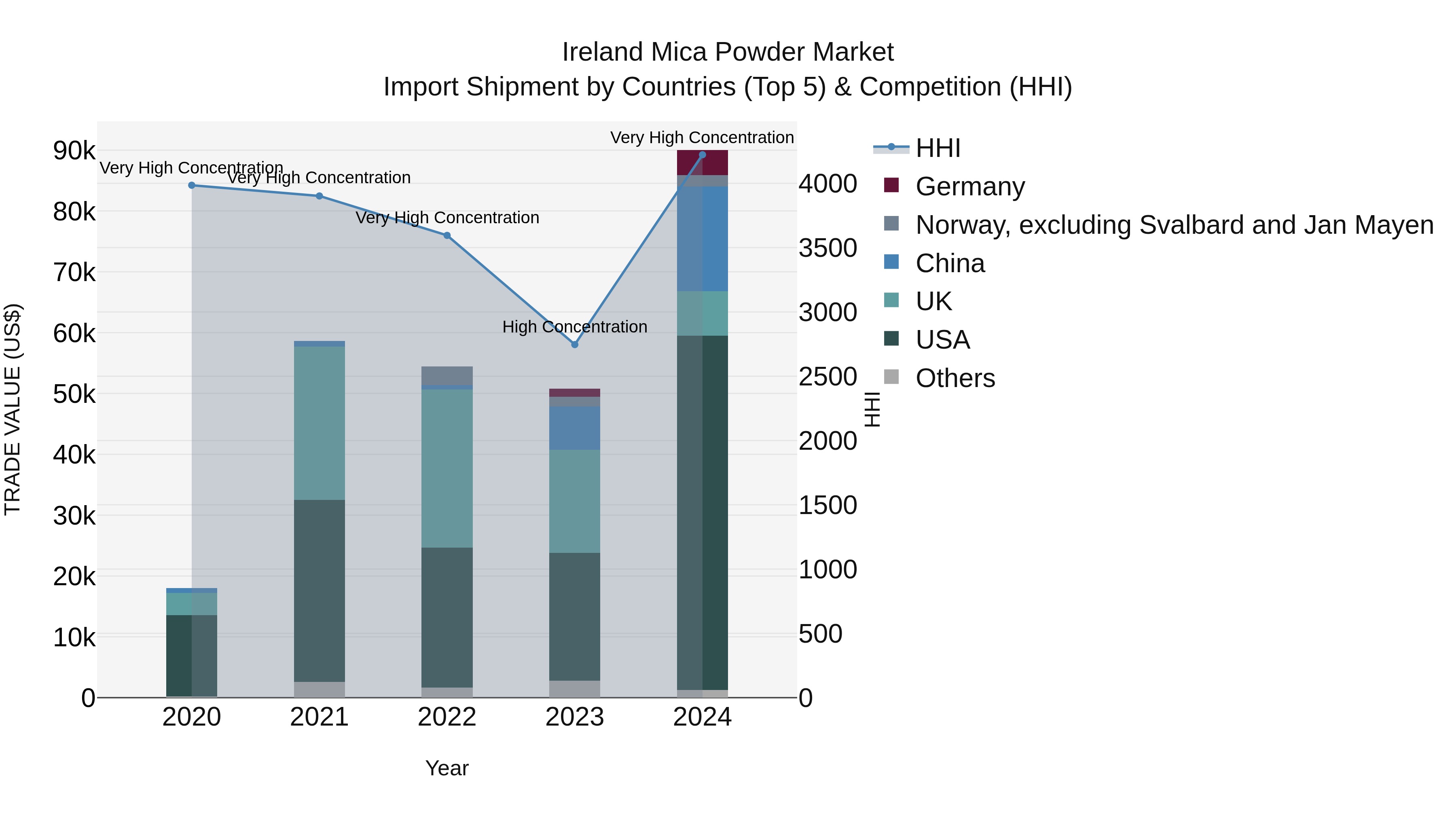 Ireland Mica Powder Market Top 5 Importing Countries and Market Competition (HHI) Analysis