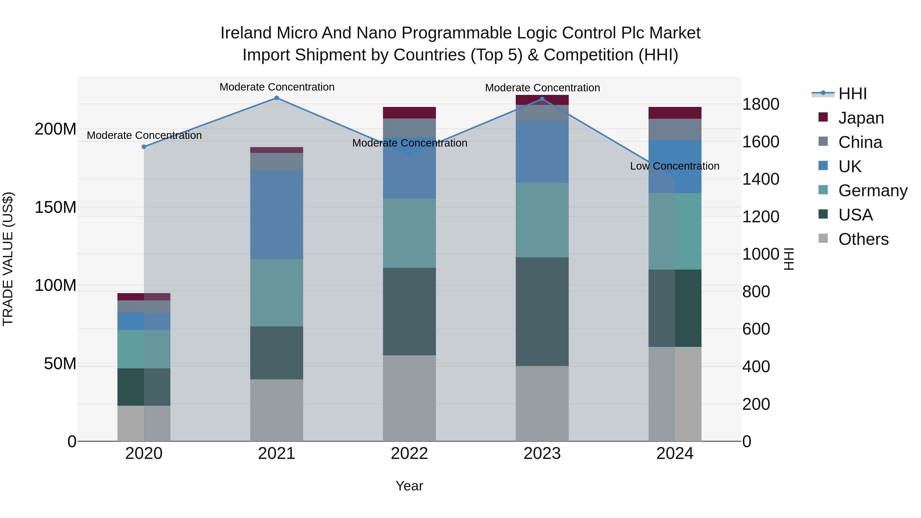 Ireland Micro and Nano Programmable Logic Control Plc Market Top 5 Importing Countries and Market Competition (HHI) Analysis