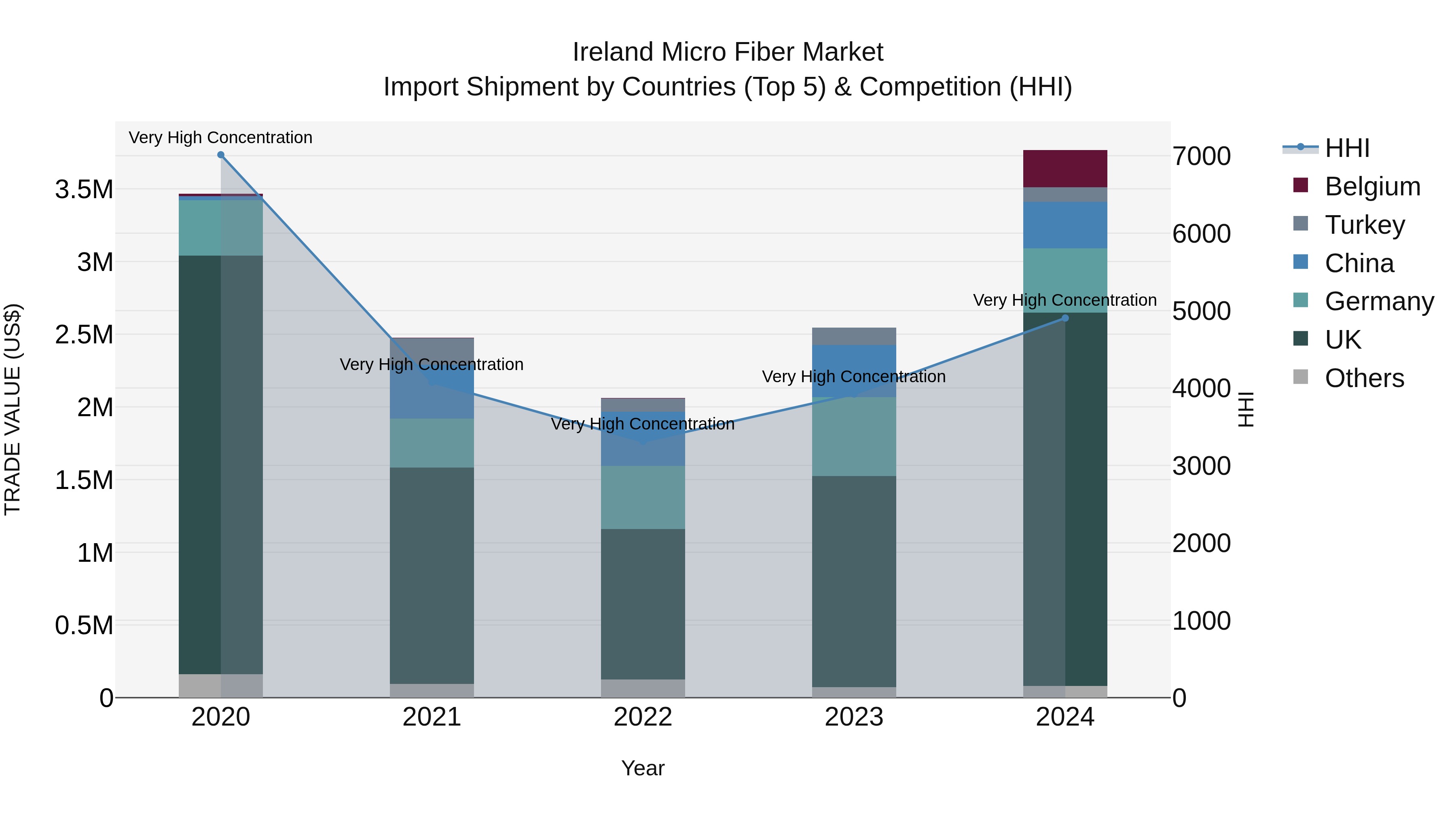 Ireland Micro Fiber Market Top 5 Importing Countries and Market Competition (HHI) Analysis