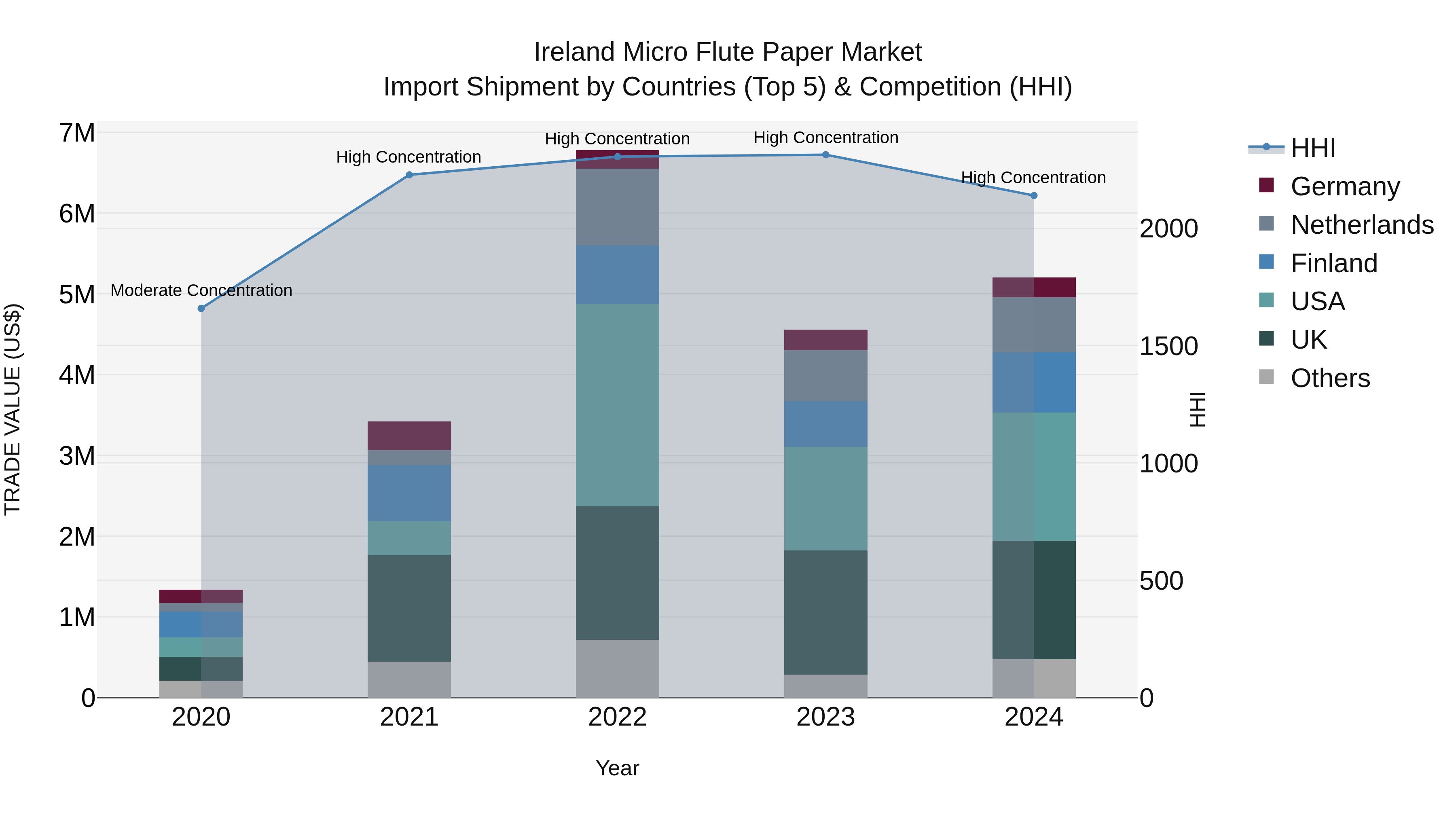 Ireland Micro Flute Paper Market Top 5 Importing Countries and Market Competition (HHI) Analysis