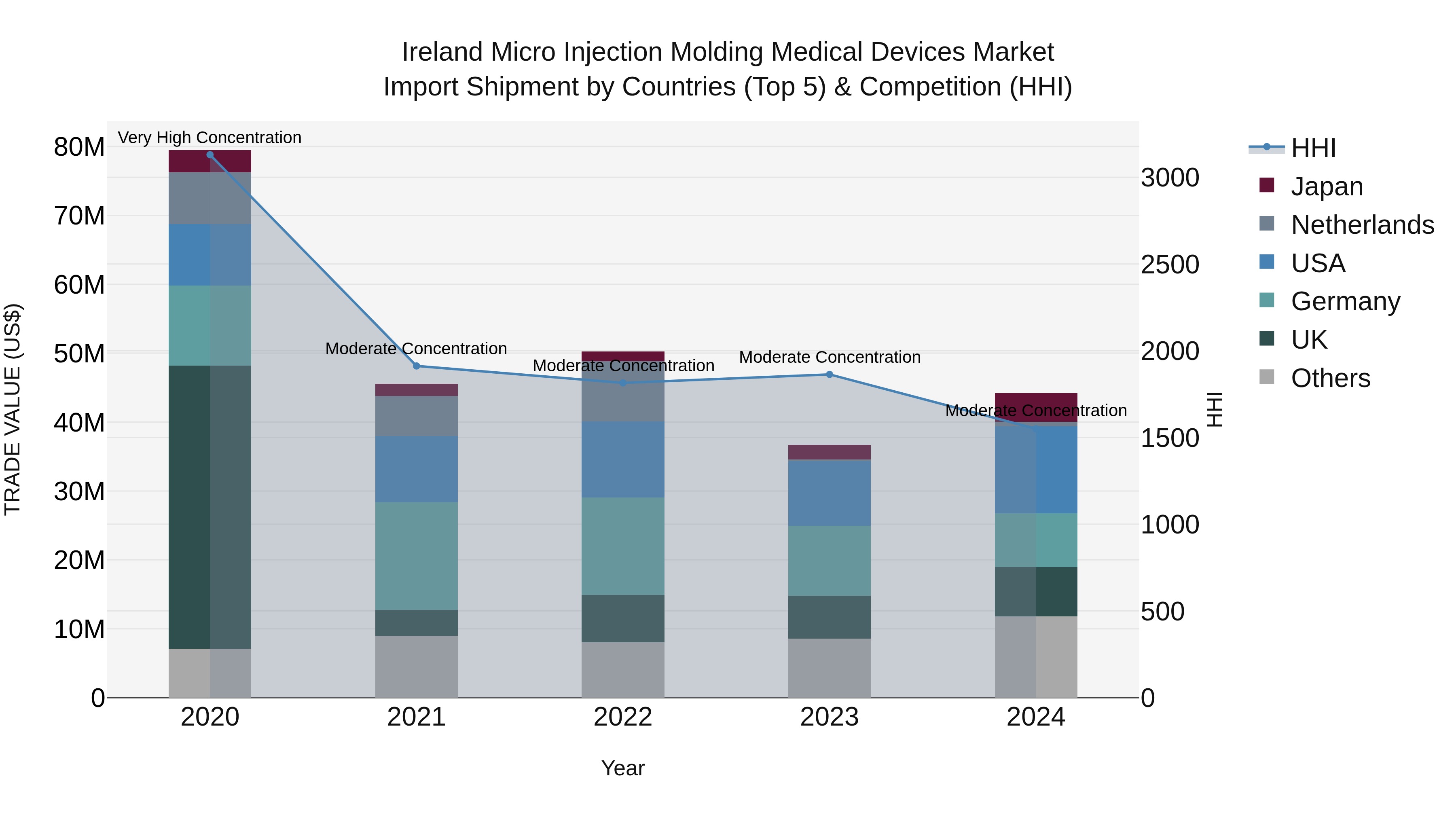 Ireland Micro Injection Molding Medical Devices Market Top 5 Importing Countries and Market Competition (HHI) Analysis