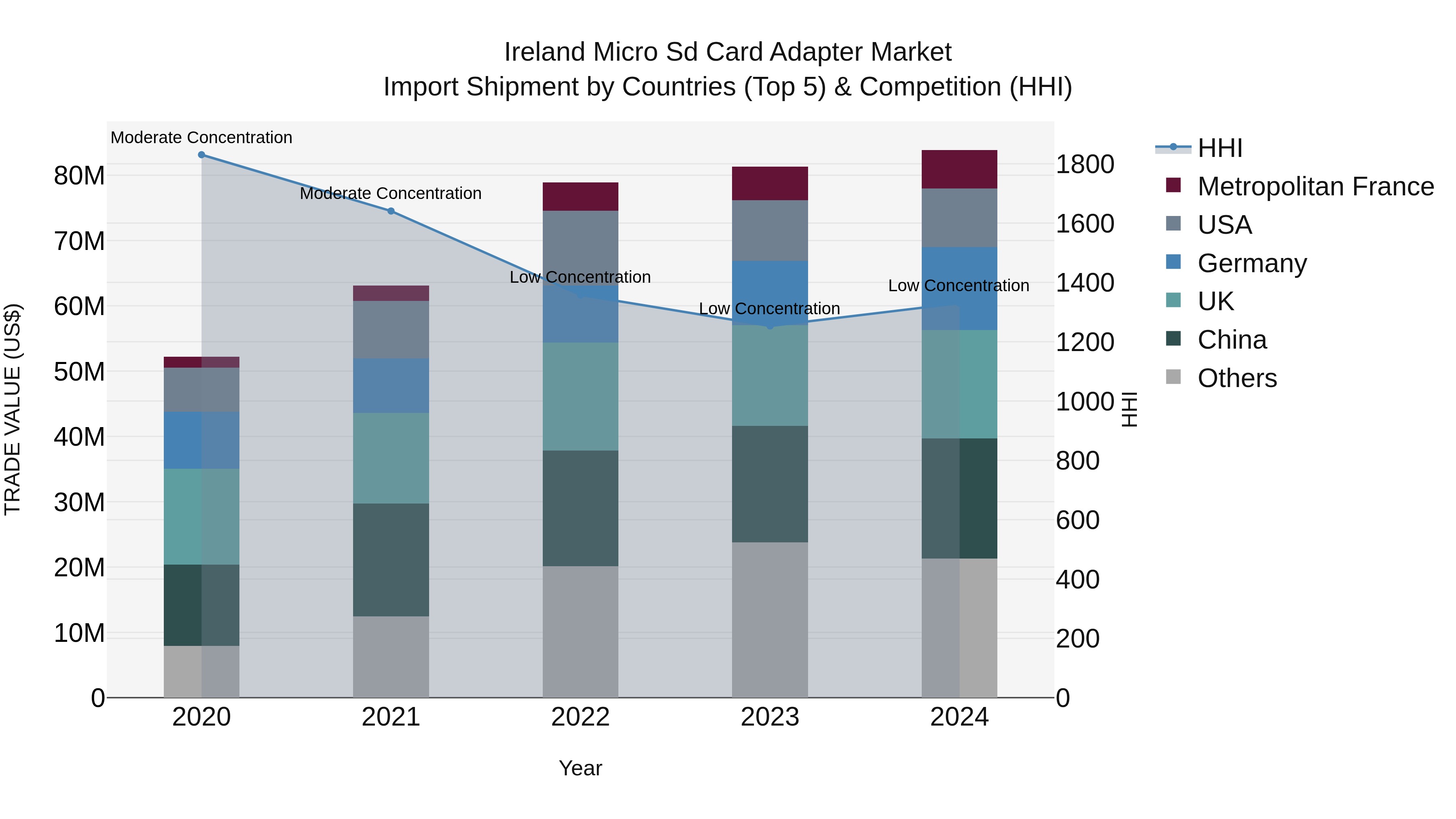 Ireland Micro Sd Card Adapter Market Top 5 Importing Countries and Market Competition (HHI) Analysis