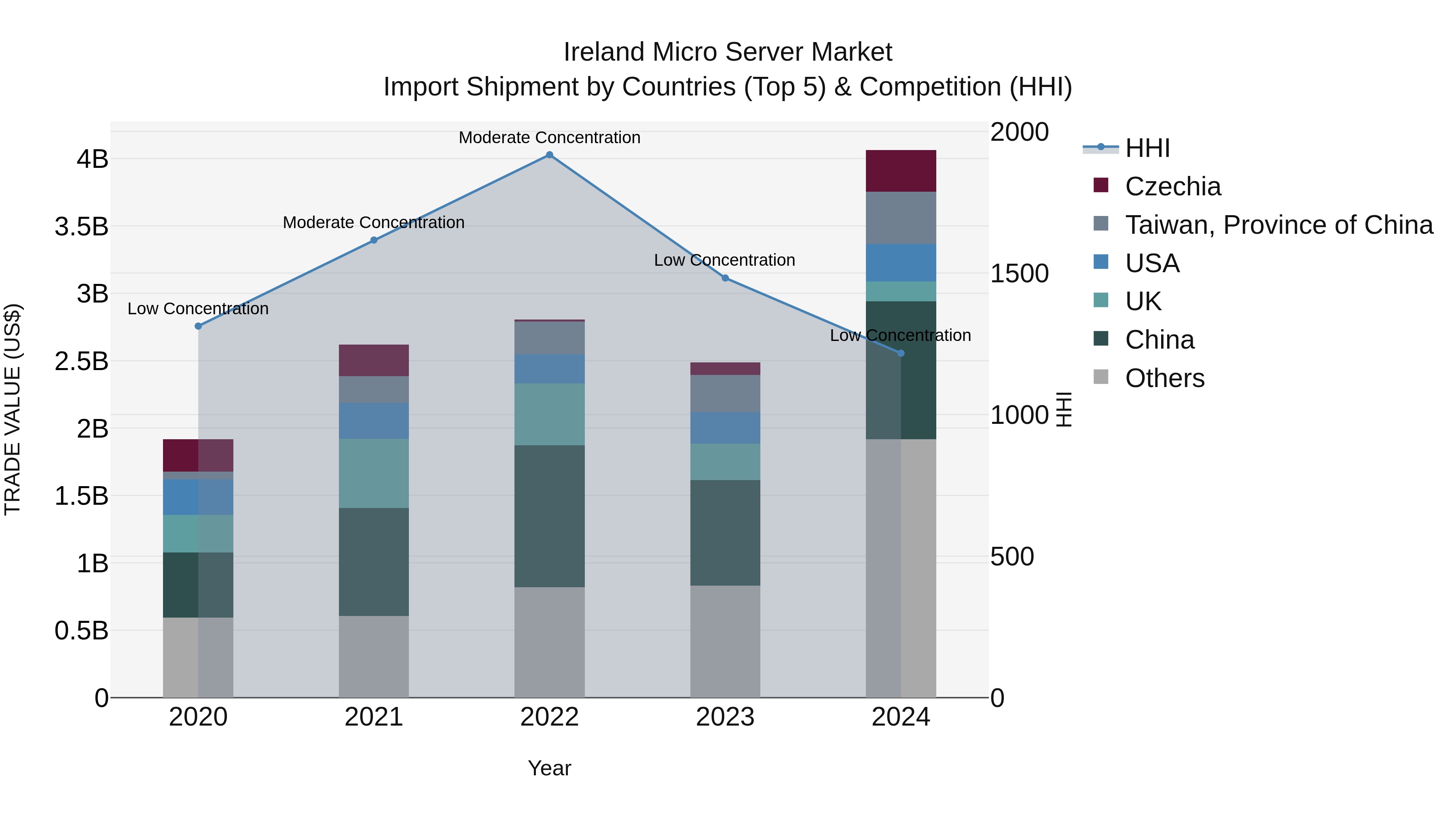 Ireland Micro Server Market Top 5 Importing Countries and Market Competition (HHI) Analysis