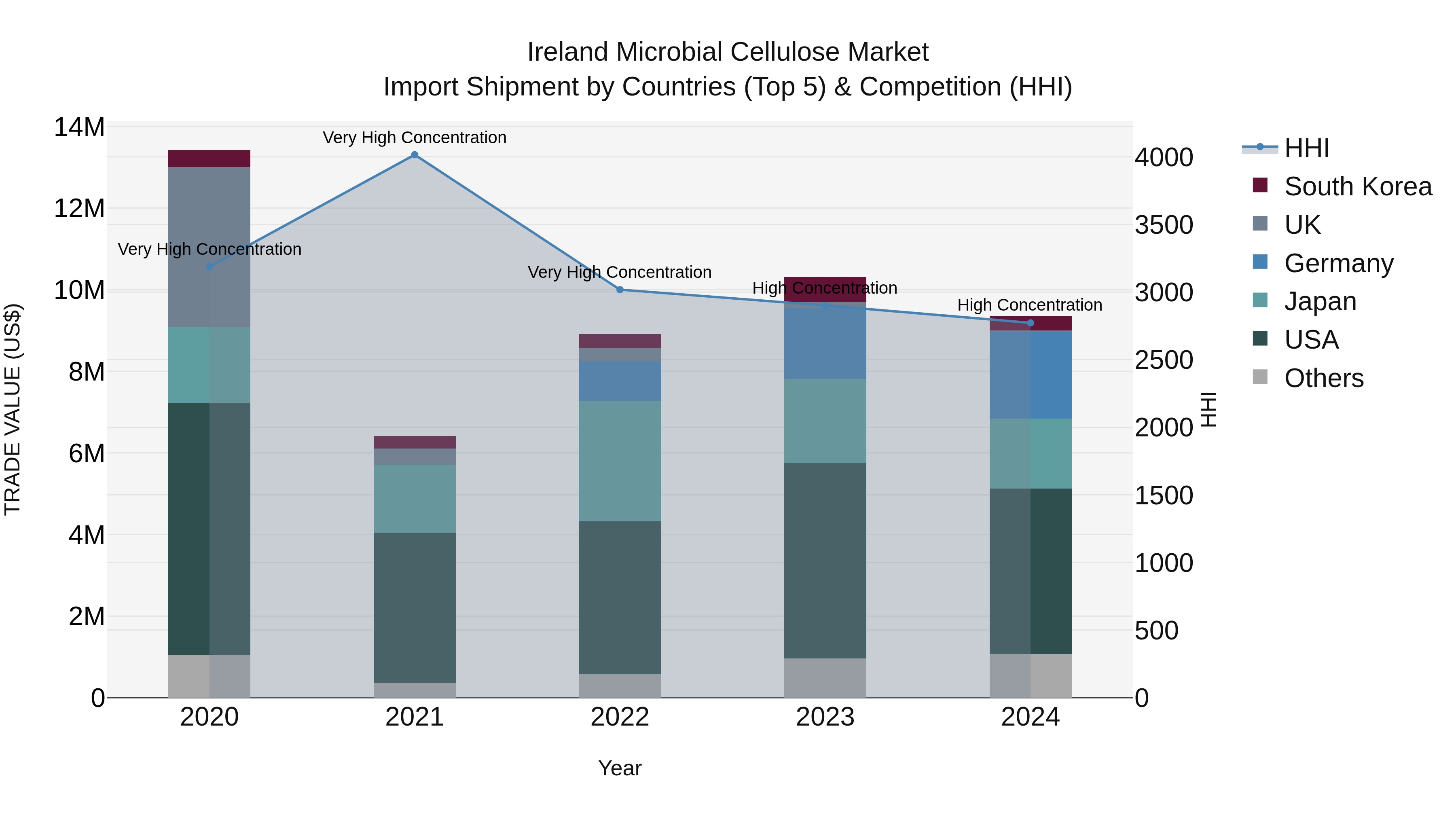 Ireland Microbial Cellulose Market Top 5 Importing Countries and Market Competition (HHI) Analysis