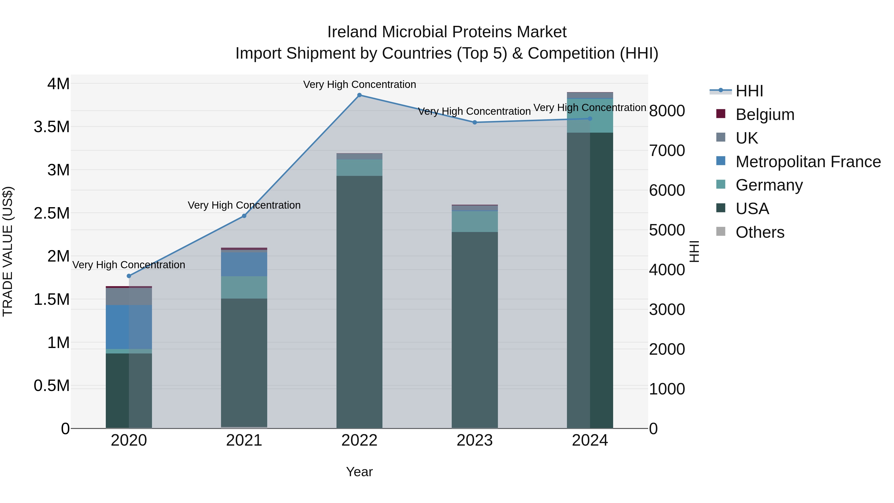 Ireland Microbial Proteins Market Top 5 Importing Countries and Market Competition (HHI) Analysis