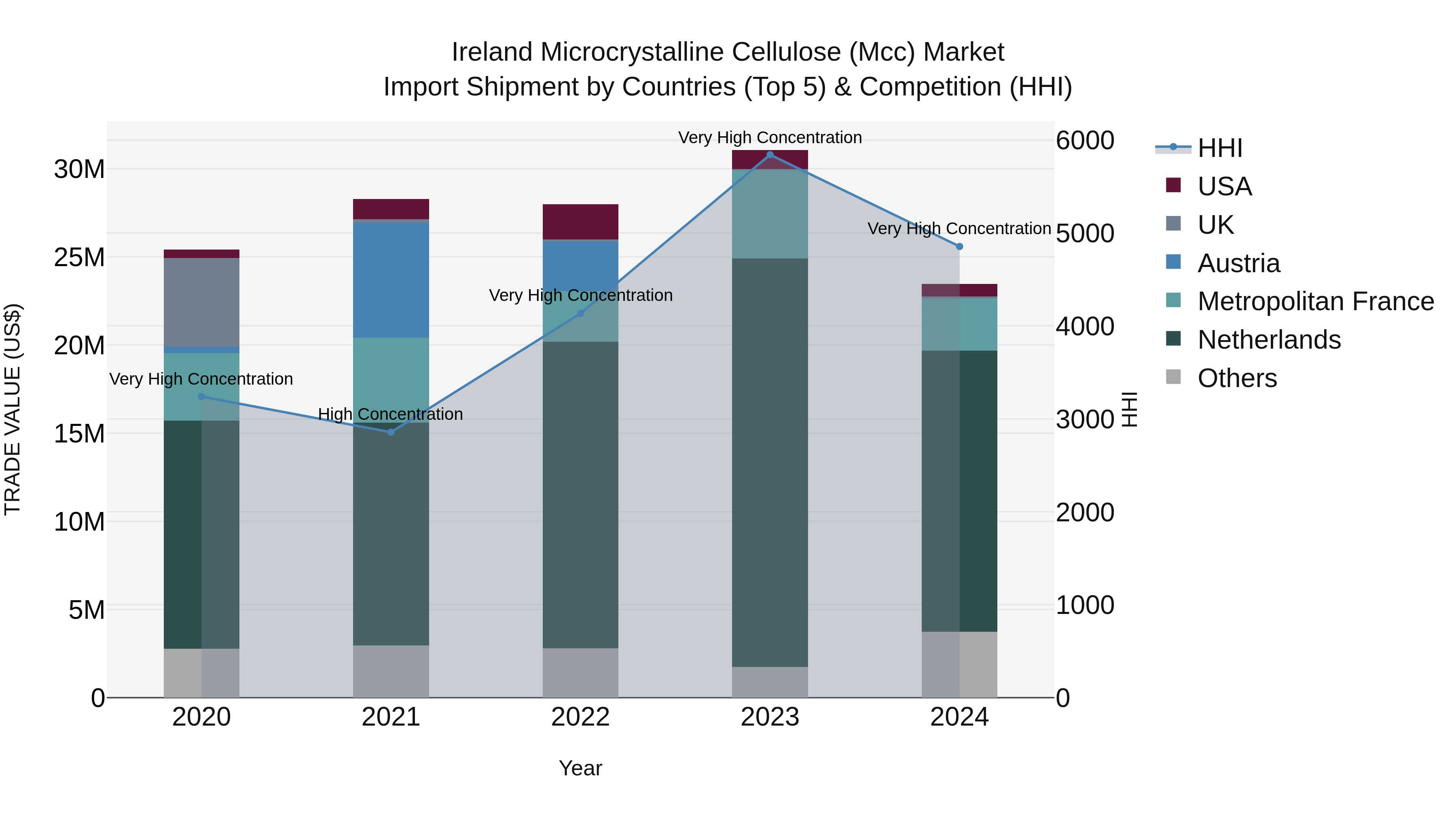 Ireland Microcrystalline Cellulose (Mcc) Market Top 5 Importing Countries and Market Competition (HHI) Analysis