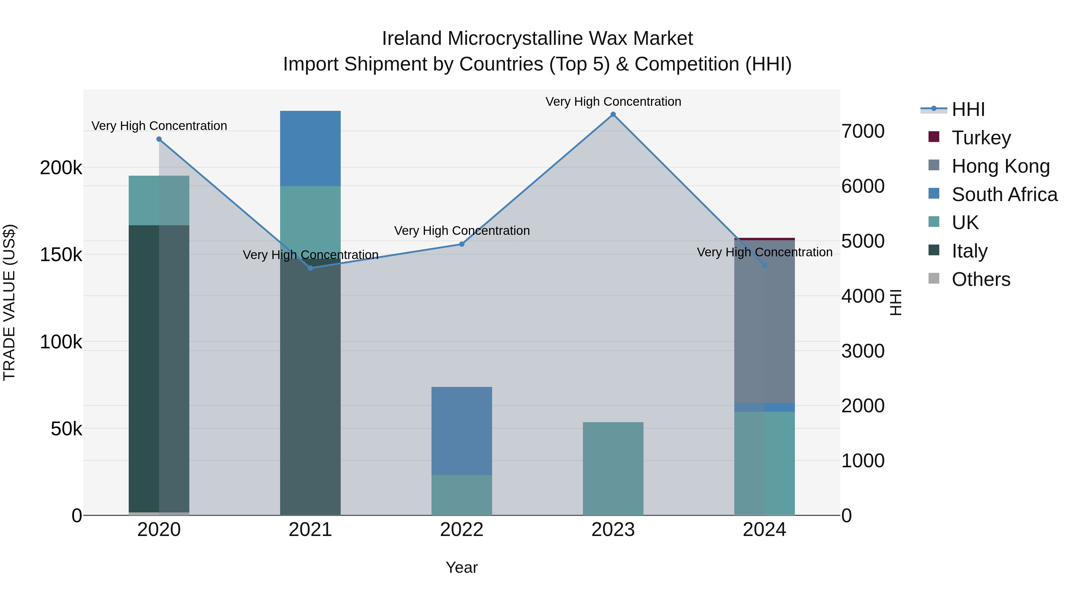 Ireland Microcrystalline Wax Market Top 5 Importing Countries and Market Competition (HHI) Analysis