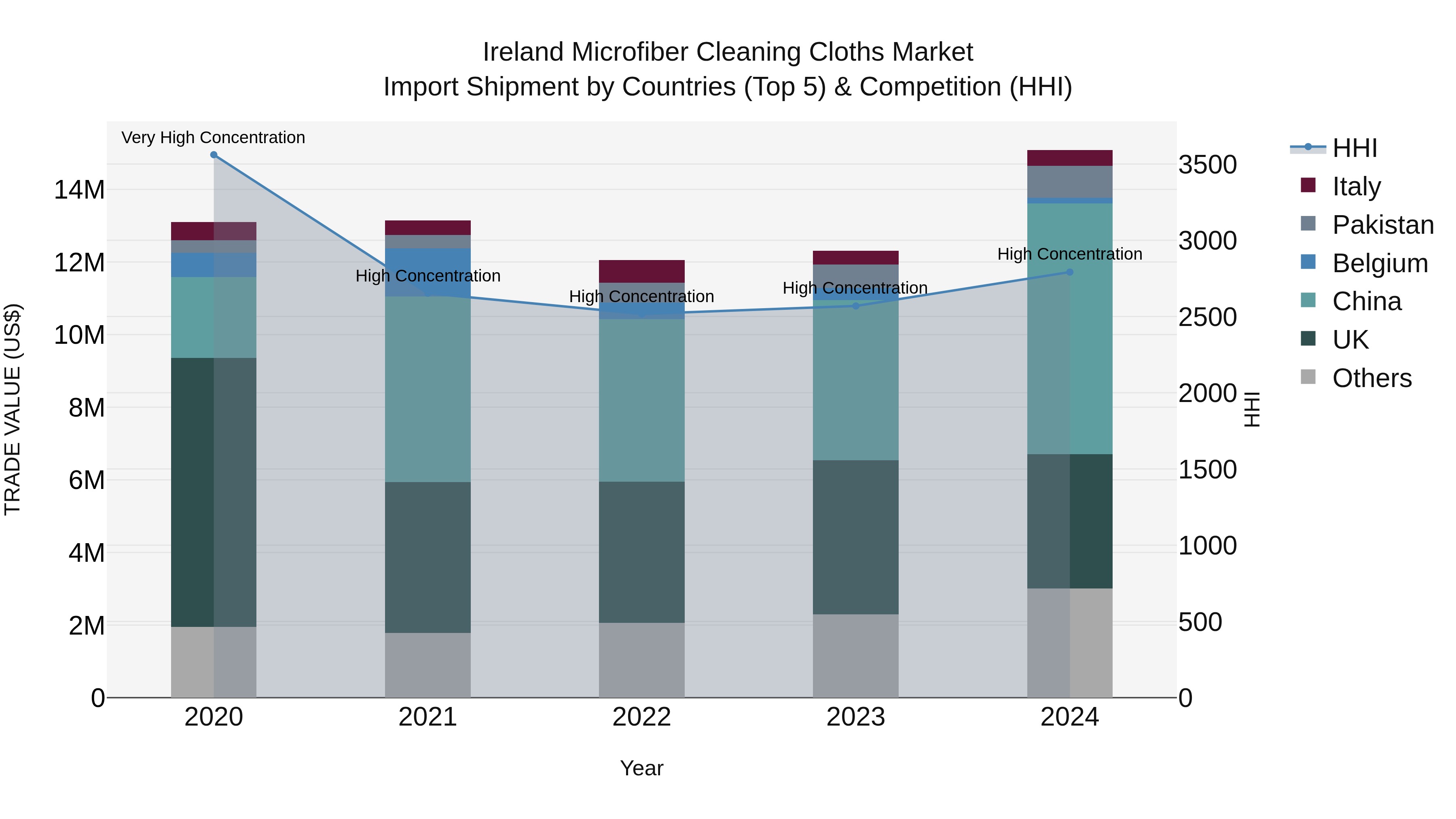 Ireland Microfiber Cleaning Cloths Market Top 5 Importing Countries and Market Competition (HHI) Analysis