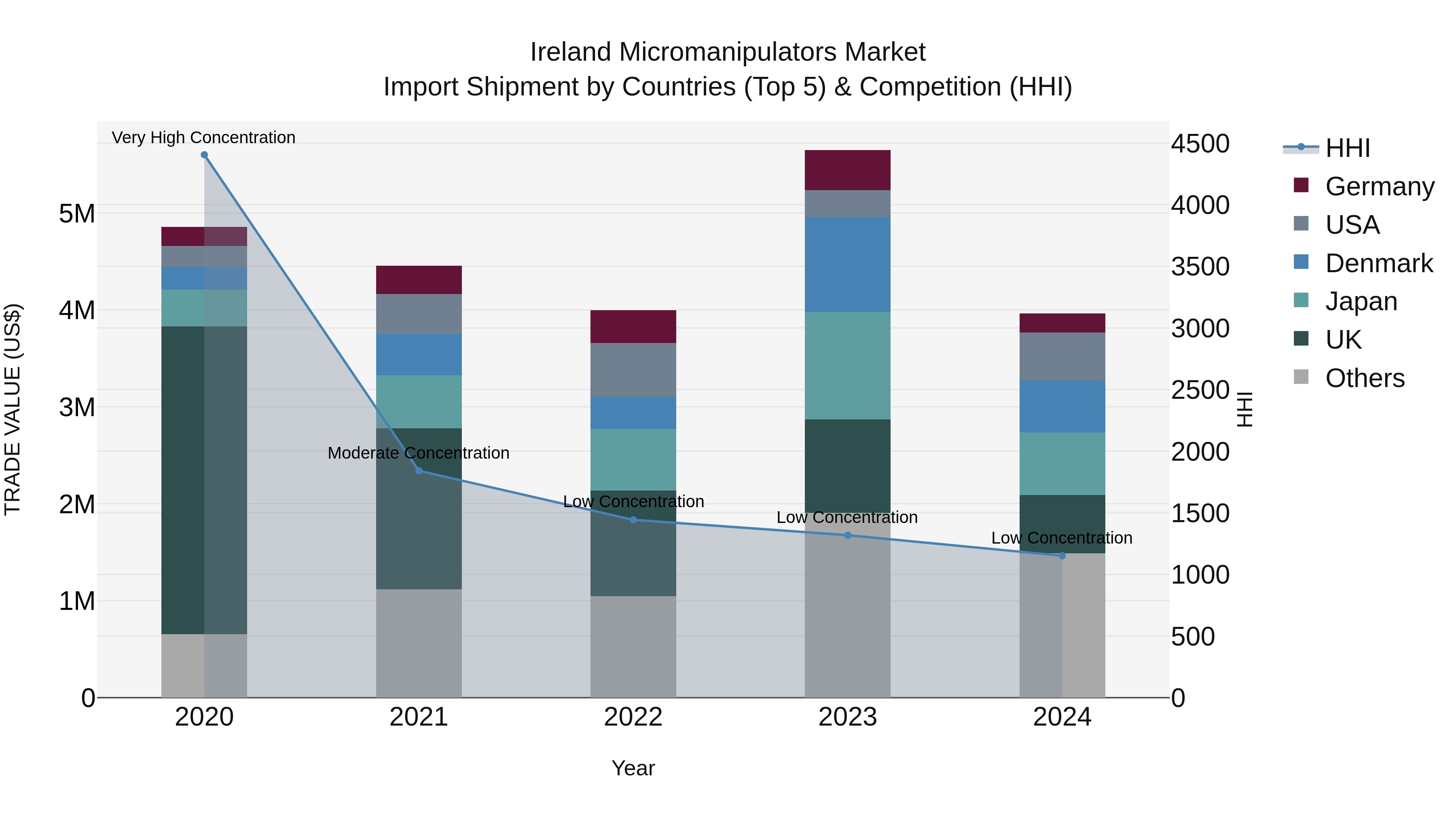 Ireland Micromanipulators Market Top 5 Importing Countries and Market Competition (HHI) Analysis