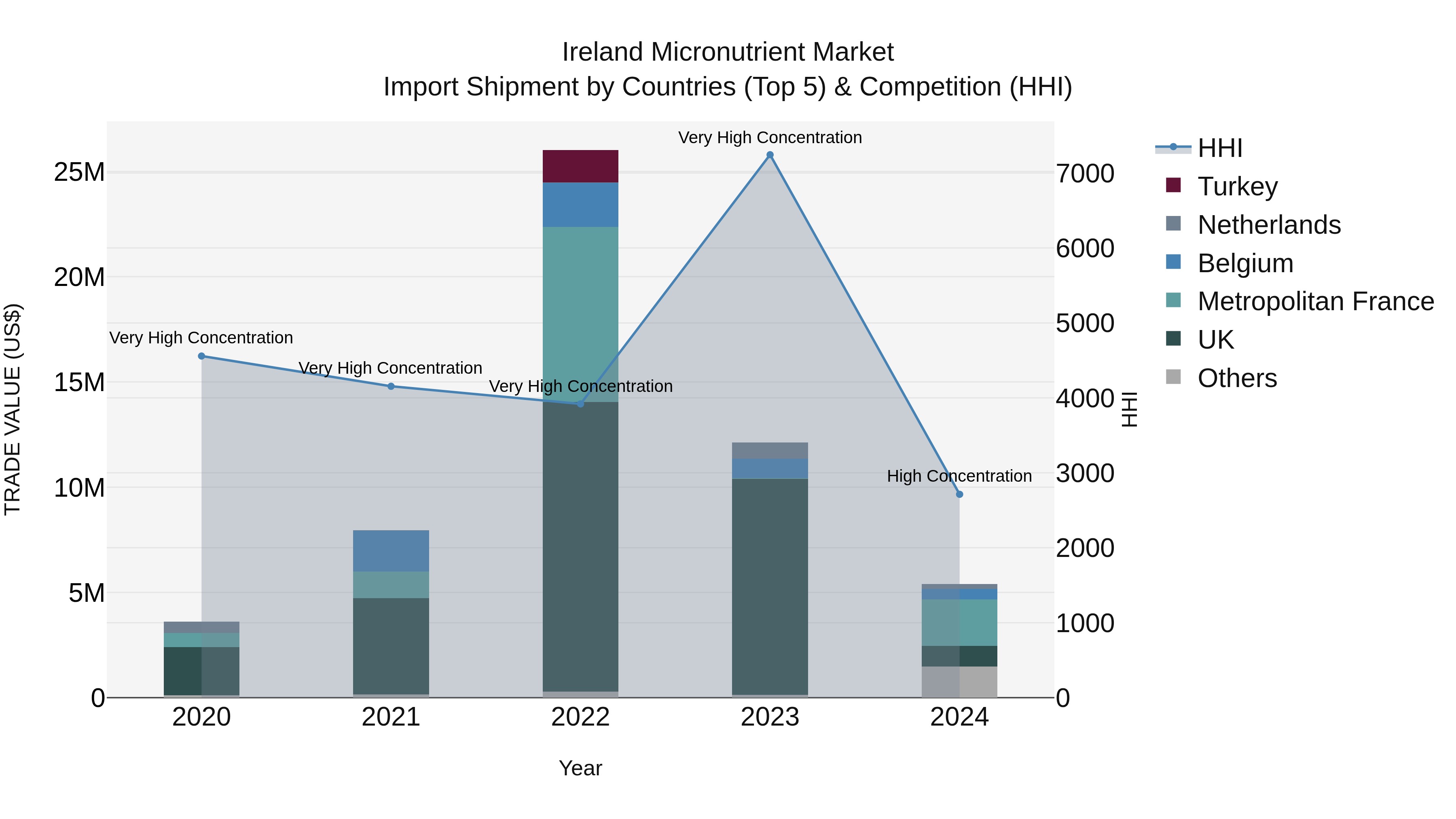 Ireland Micronutrient Market Top 5 Importing Countries and Market Competition (HHI) Analysis