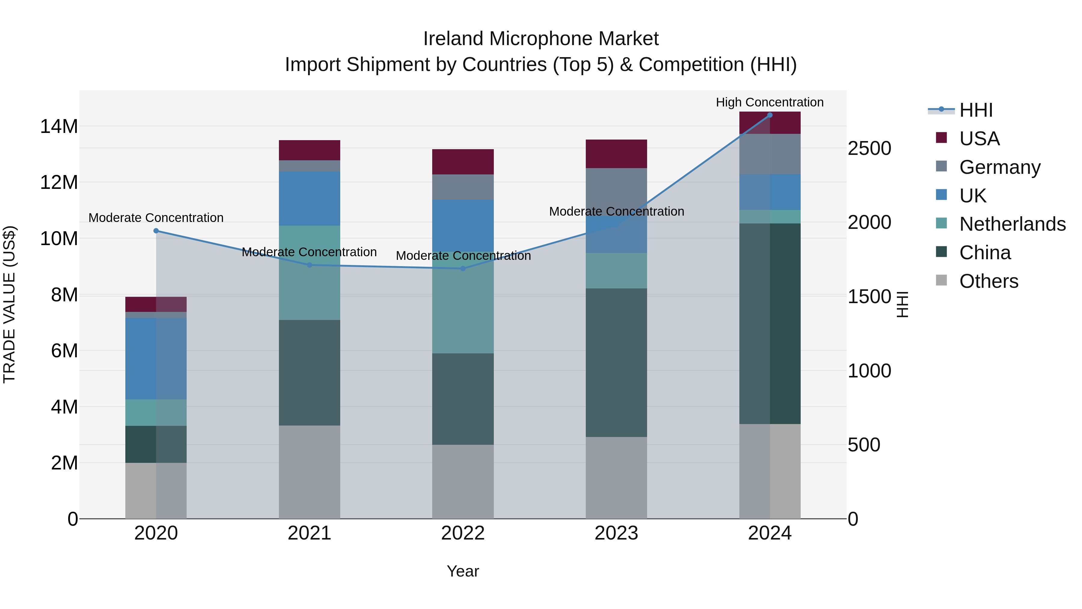 Ireland Microphone Market Top 5 Importing Countries and Market Competition (HHI) Analysis