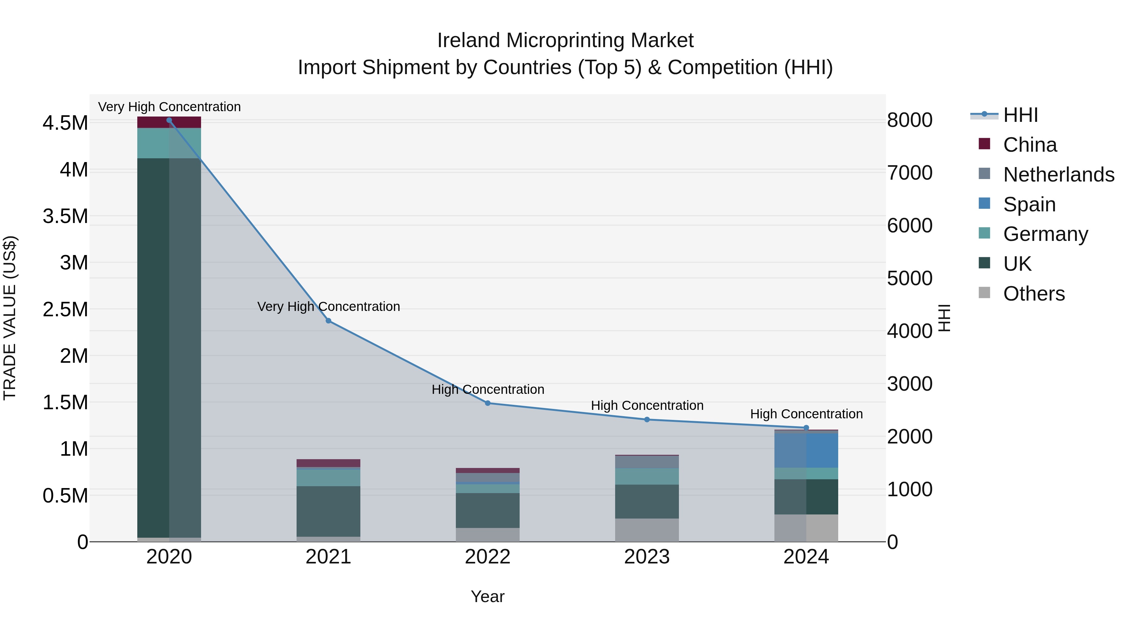 Ireland Microprinting Market Top 5 Importing Countries and Market Competition (HHI) Analysis
