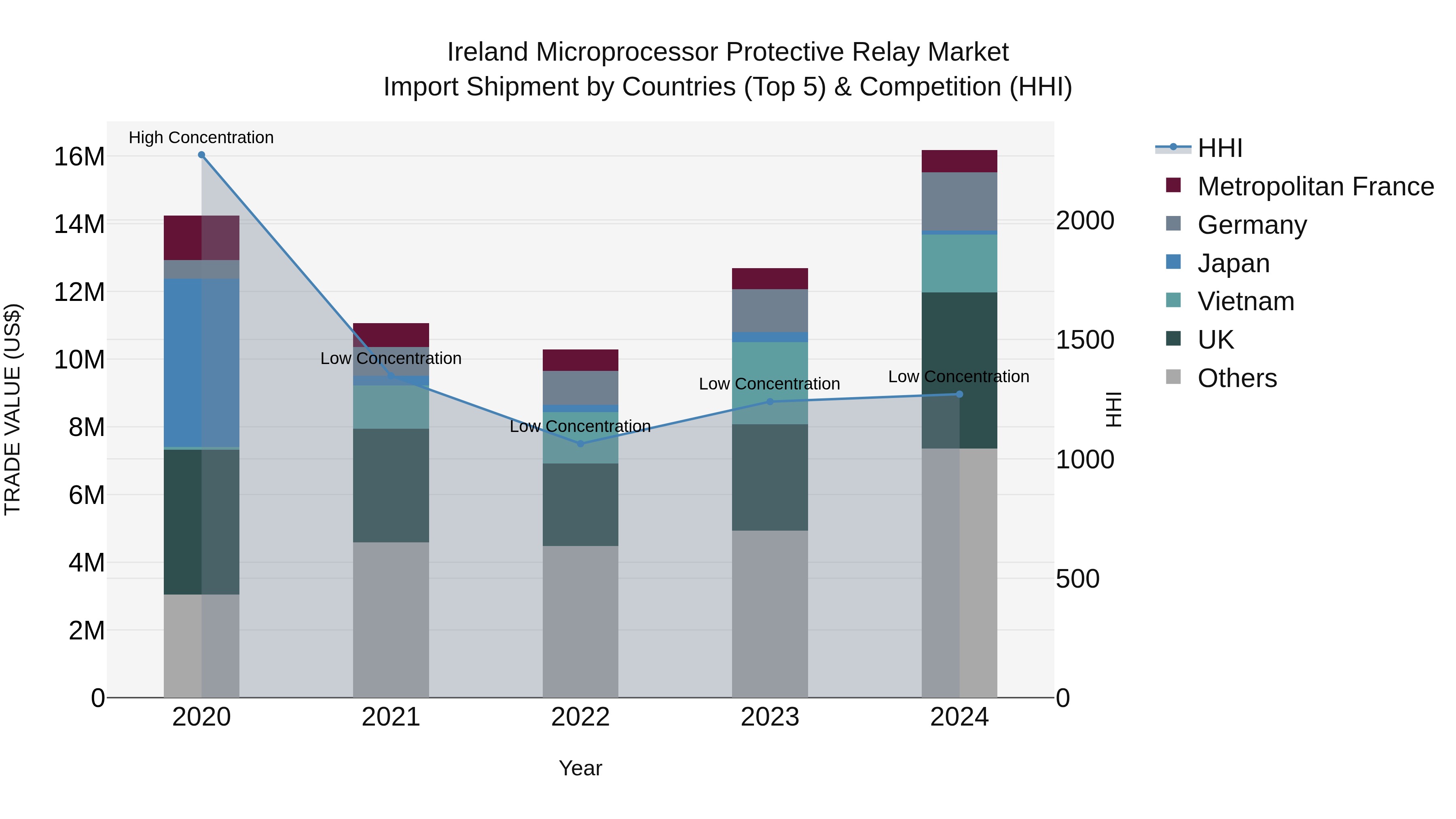 Ireland Microprocessor Protective Relay Market Top 5 Importing Countries and Market Competition (HHI) Analysis