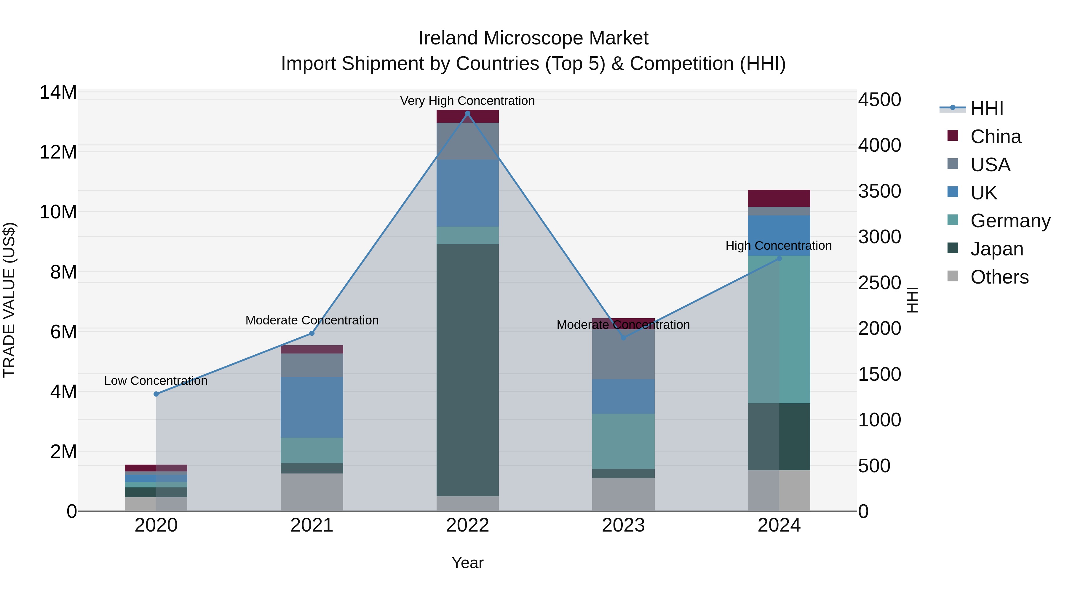Ireland Microscope Market Top 5 Importing Countries and Market Competition (HHI) Analysis