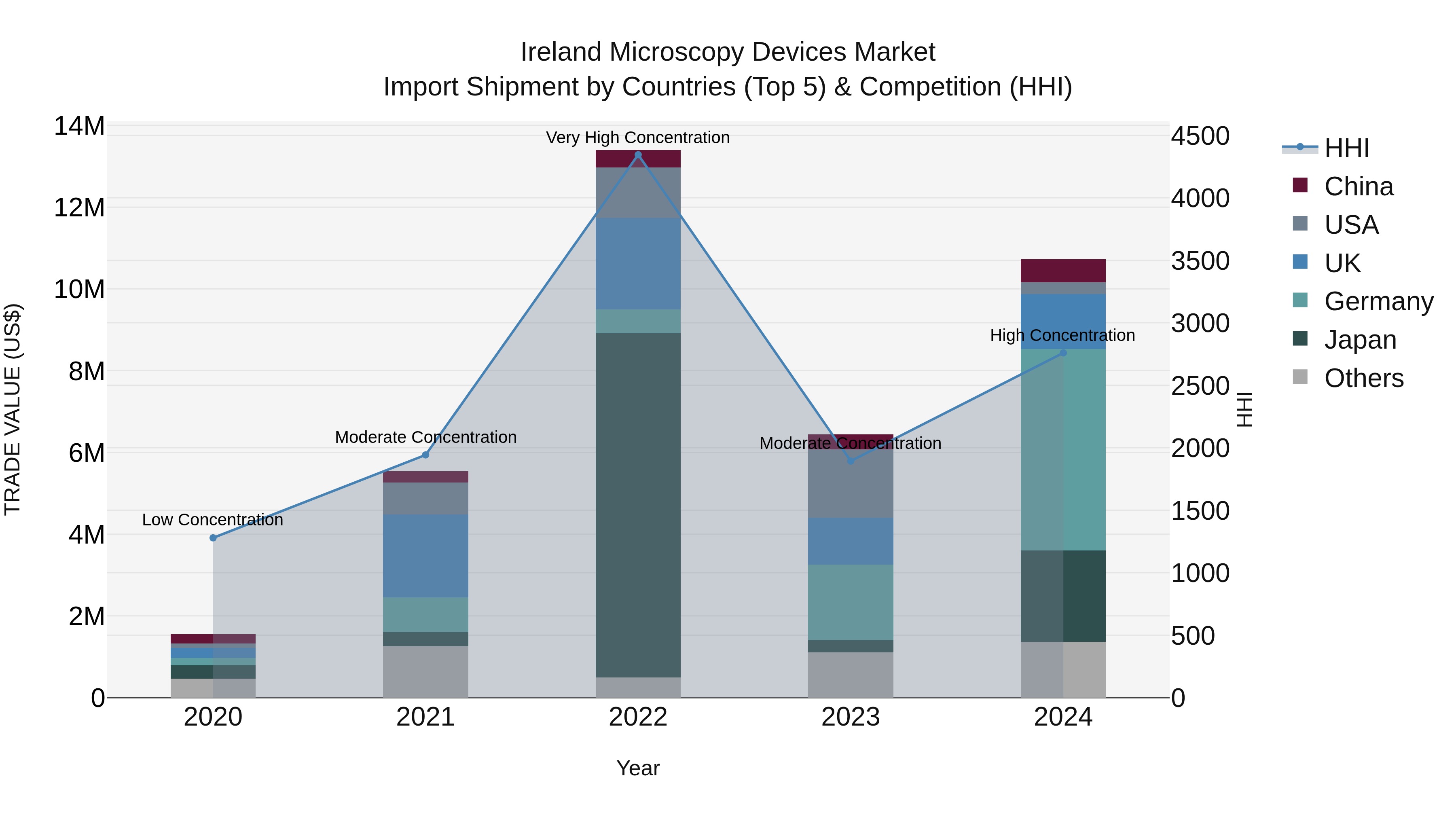 Ireland Microscopy Devices Market Top 5 Importing Countries and Market Competition (HHI) Analysis